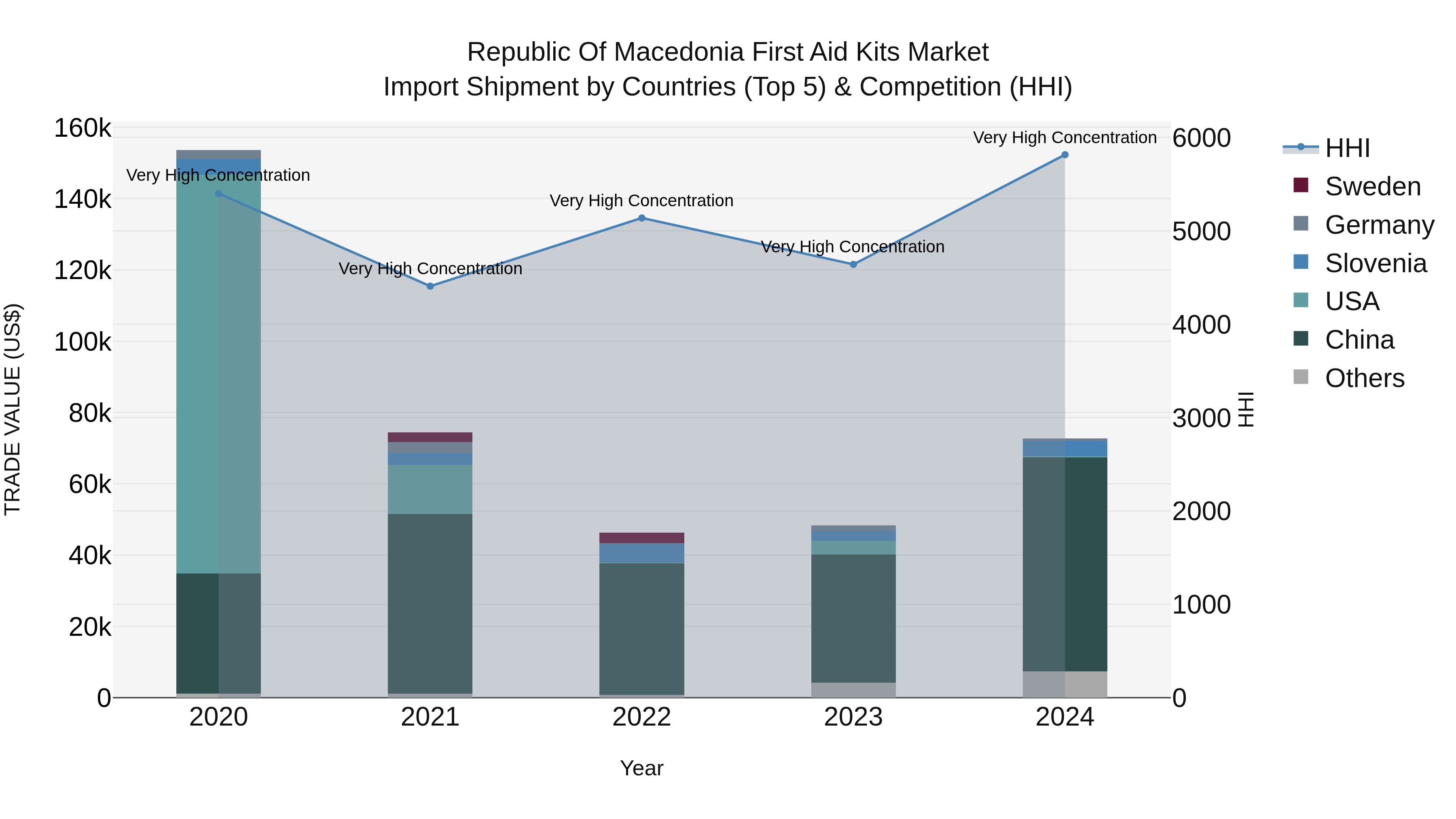 Republic Of Macedonia First Aid Kits Market