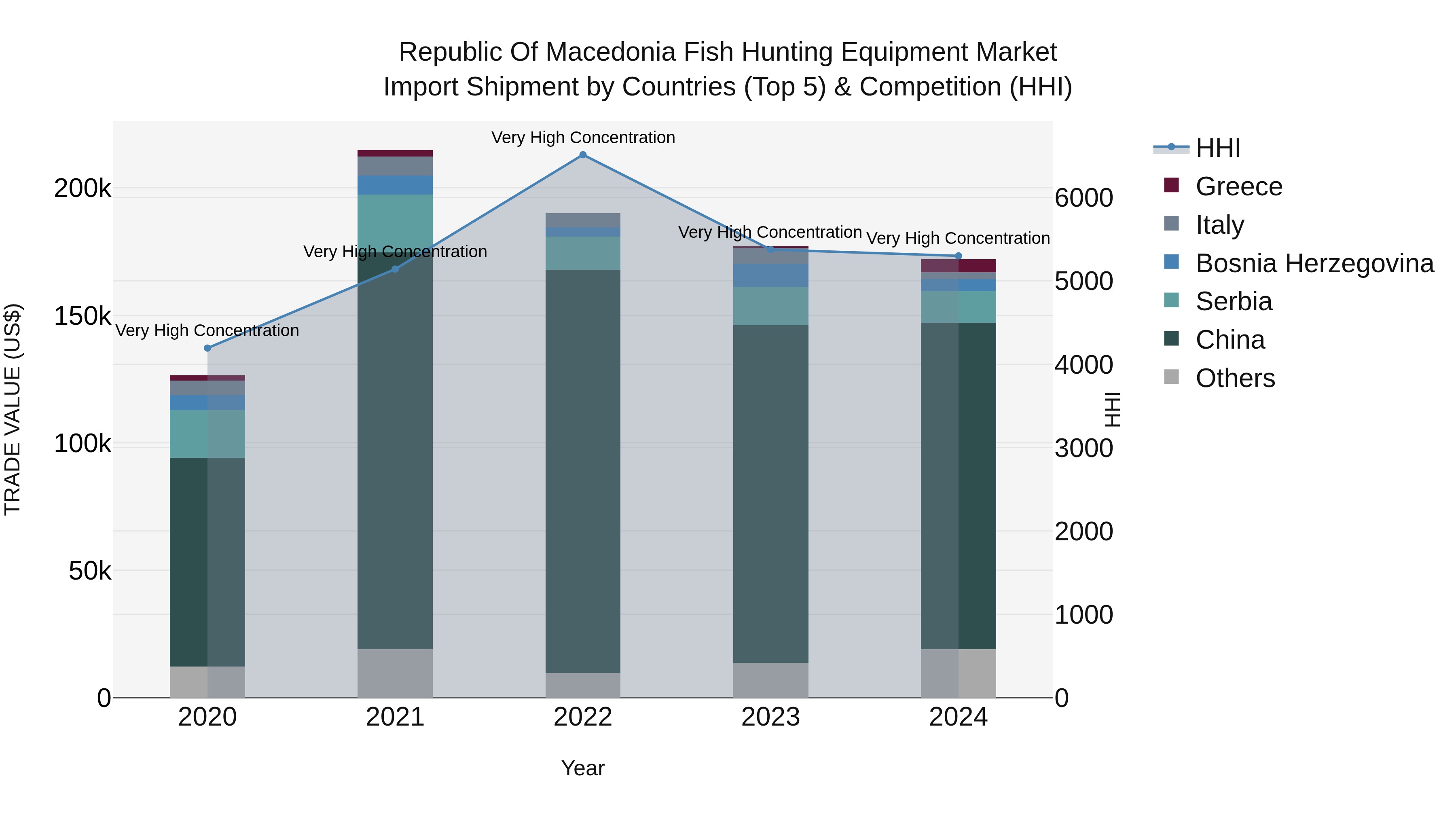 Republic Of Macedonia Fish Hunting Equipment Market