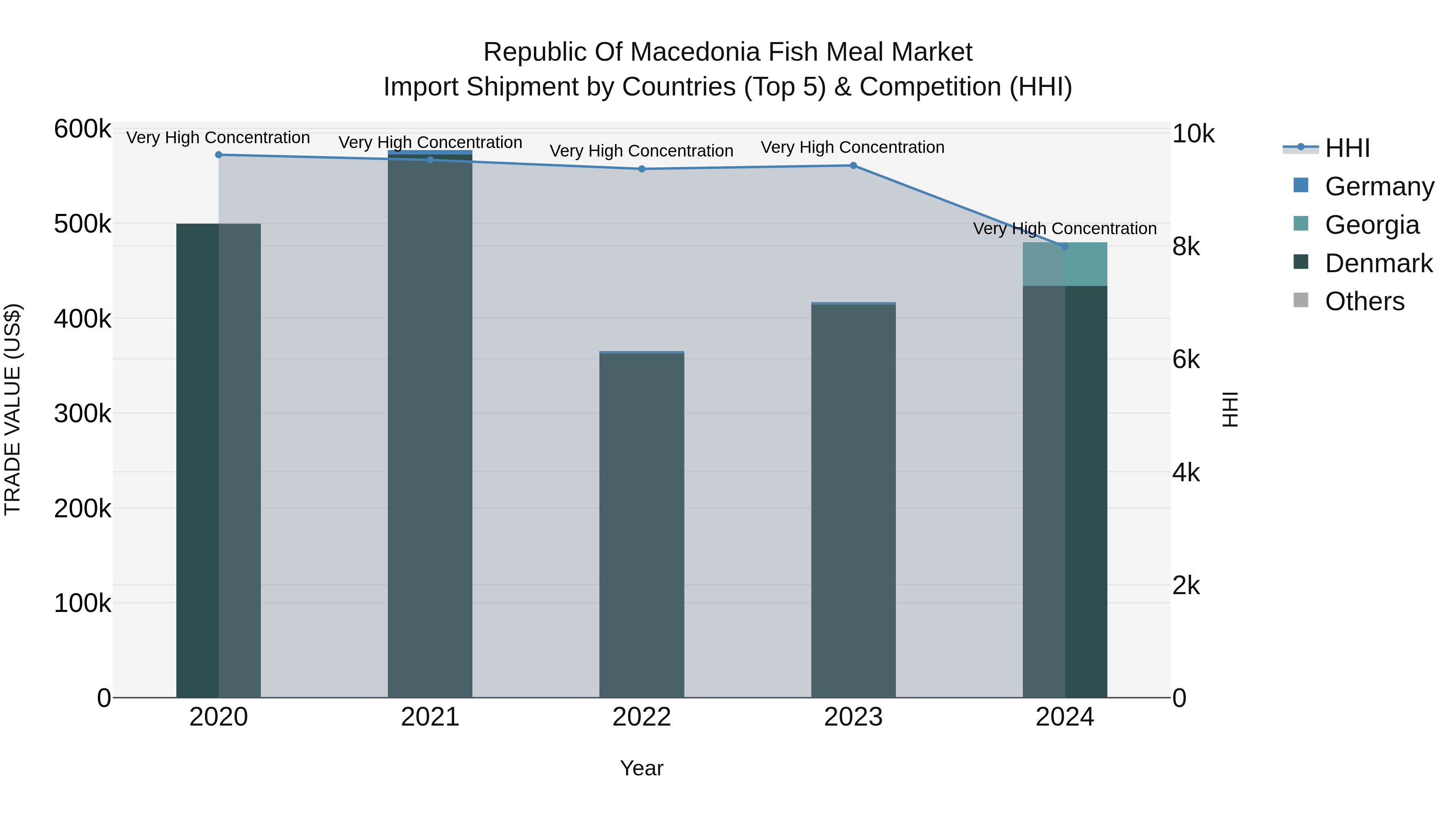 Republic Of Macedonia Fish Meal Market