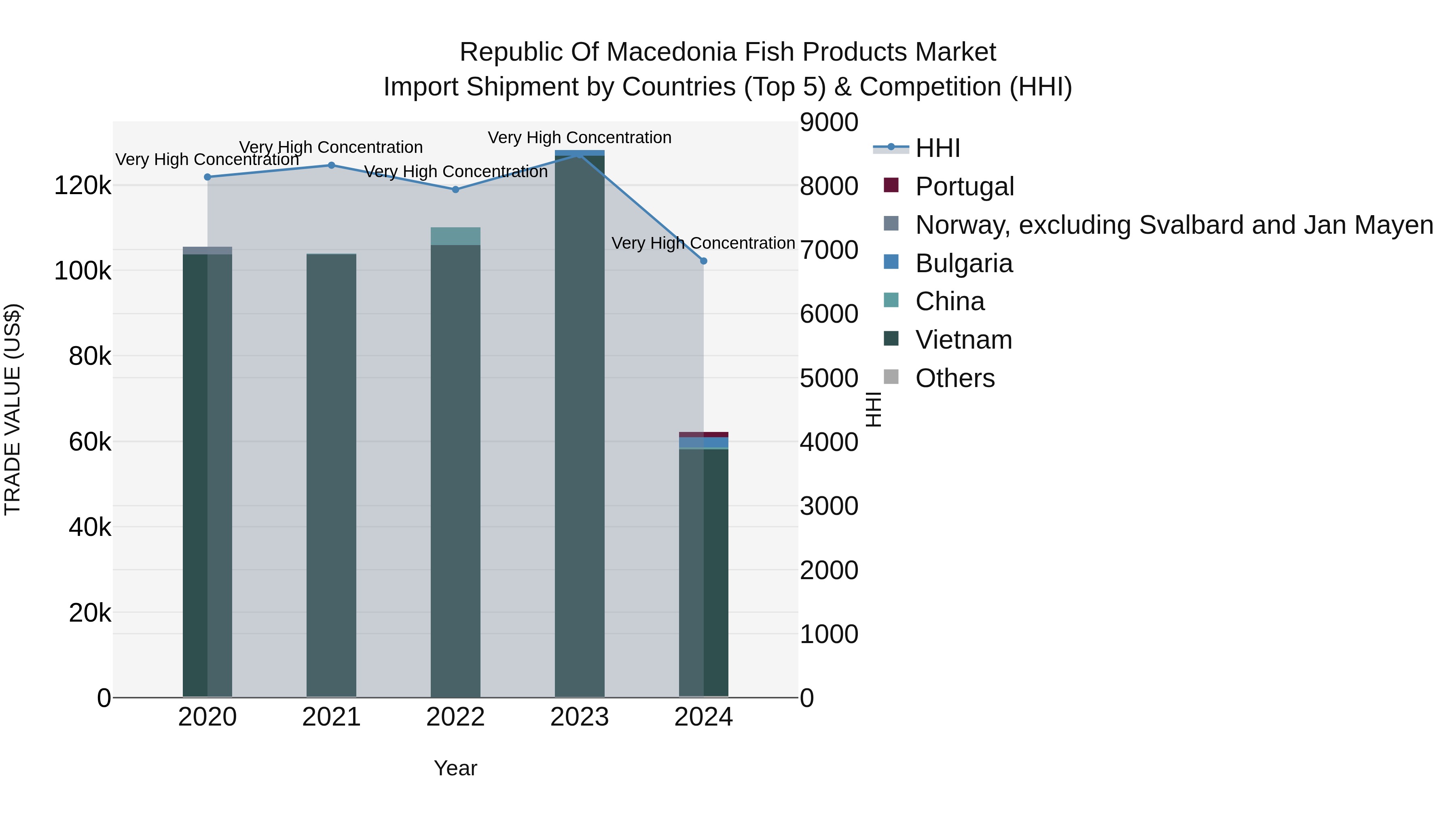 Republic Of Macedonia Fish Products Market
