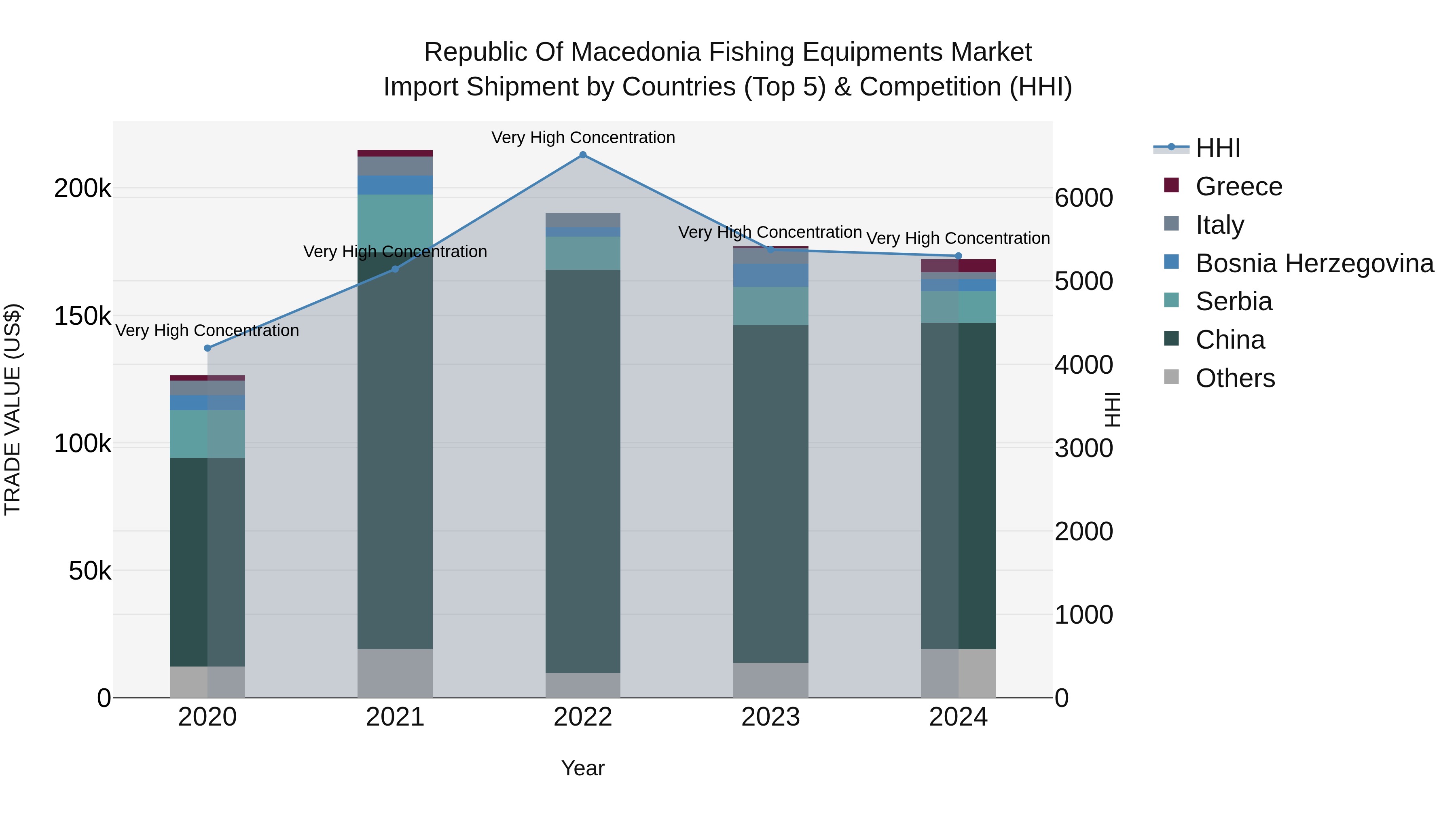 Republic Of Macedonia Fishing Equipments Market