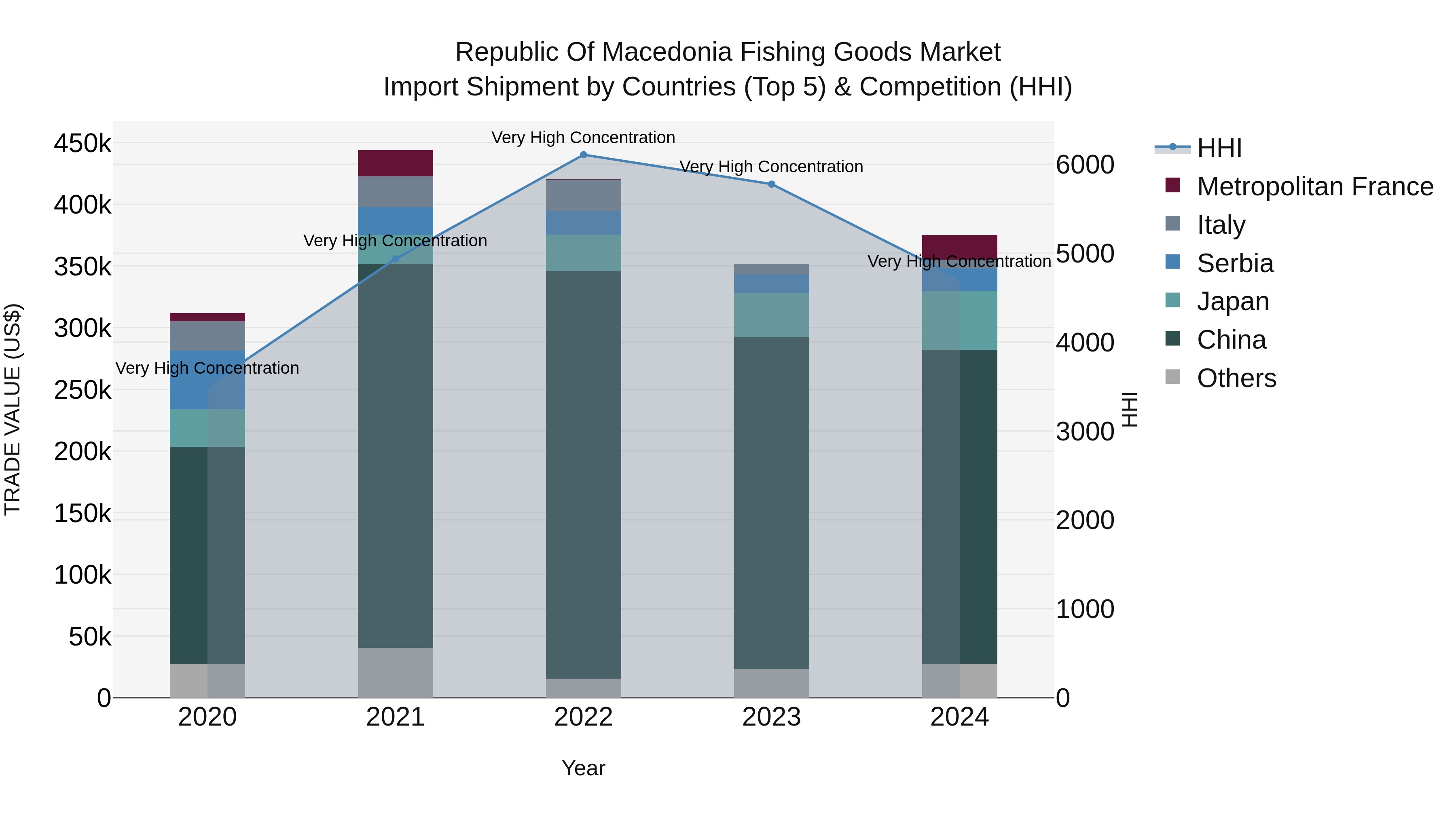 Republic Of Macedonia Fishing Goods Market