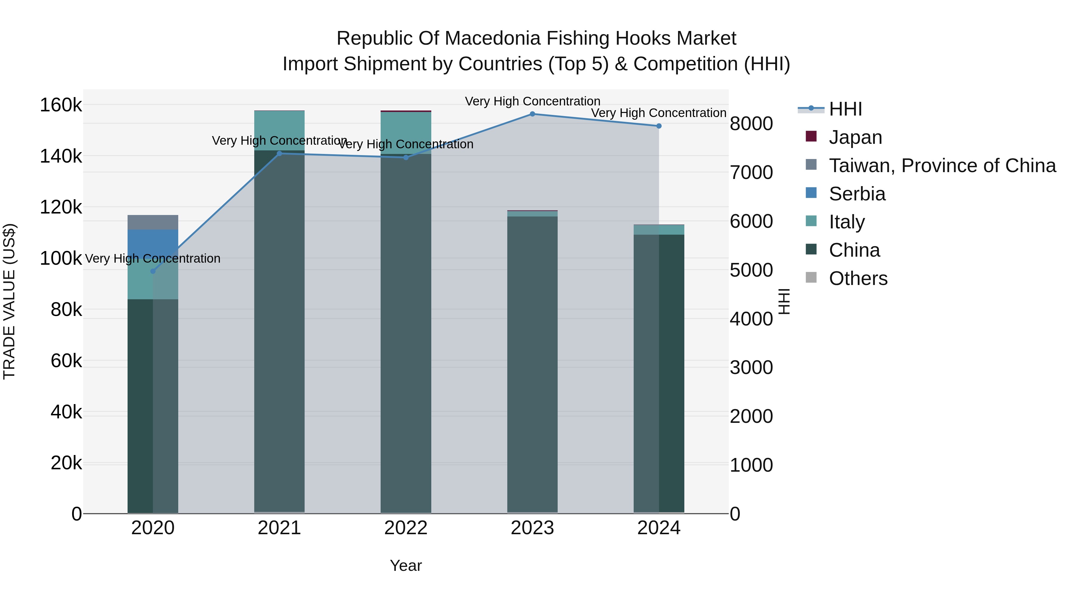 Republic Of Macedonia Fishing Hooks Market