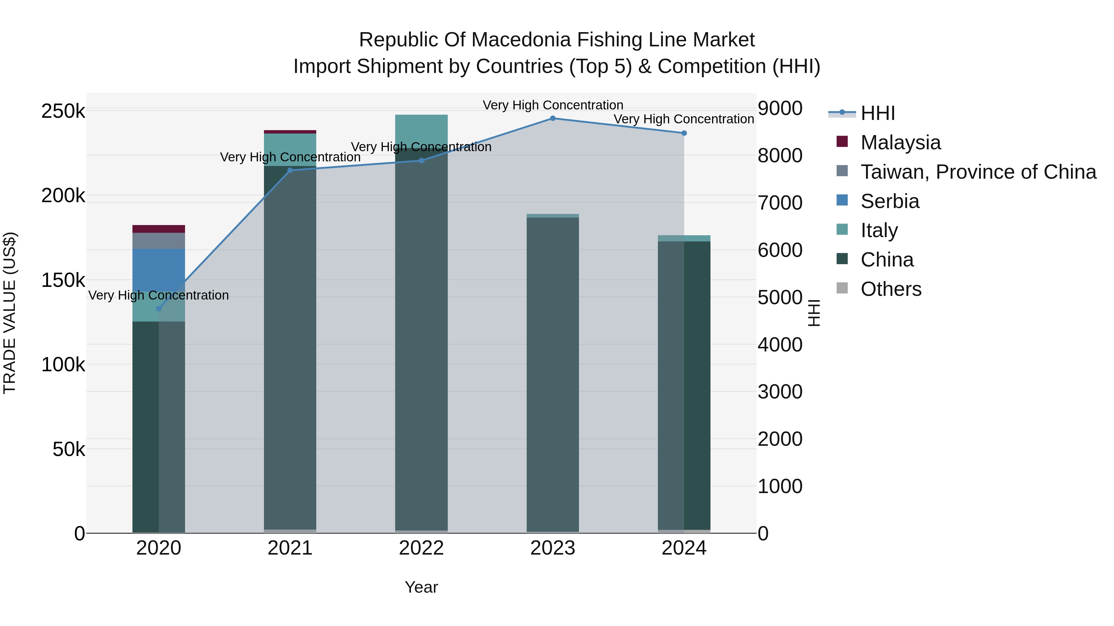 Republic Of Macedonia Fishing Line Market