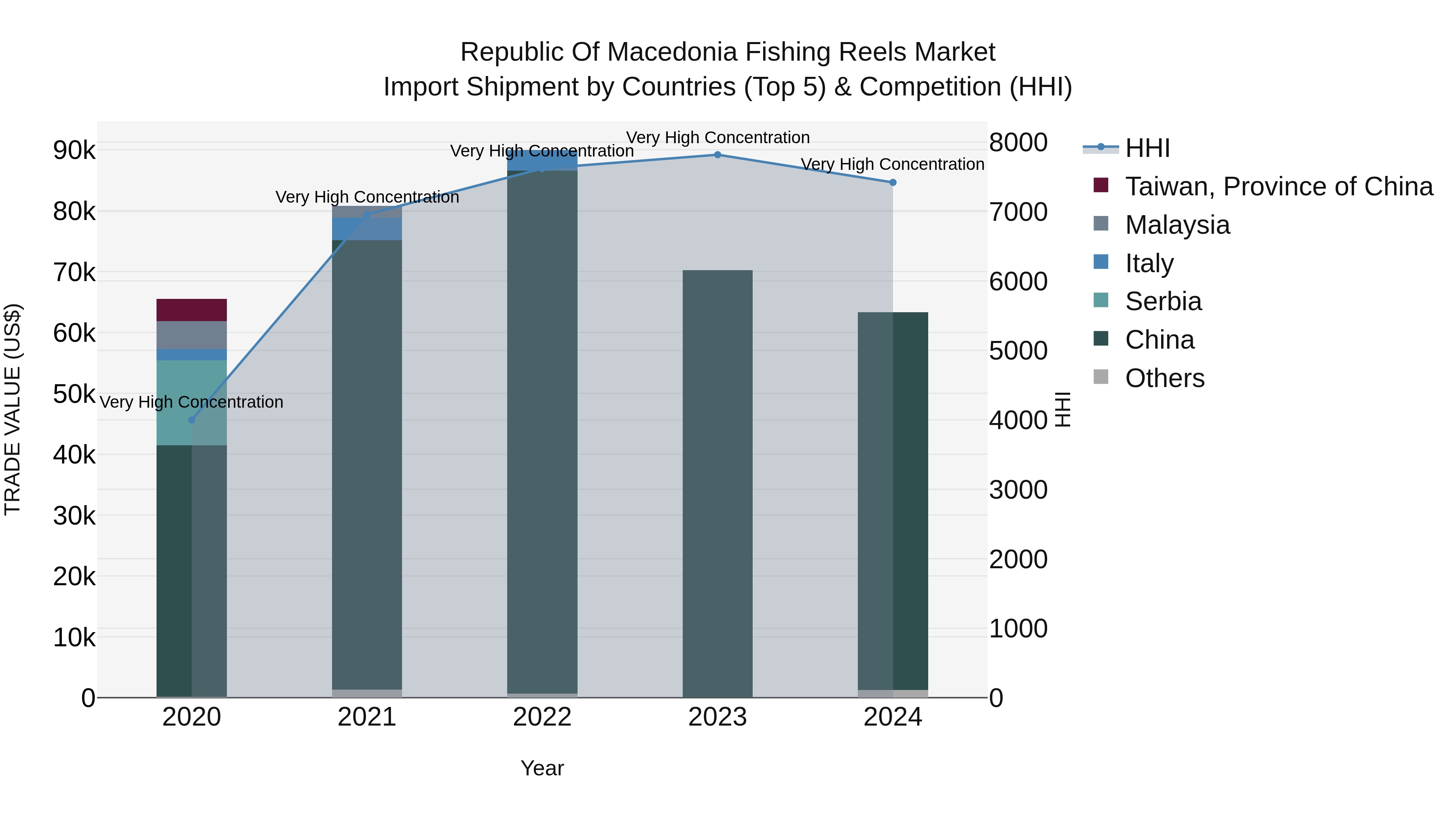 Republic Of Macedonia Fishing Reels Market