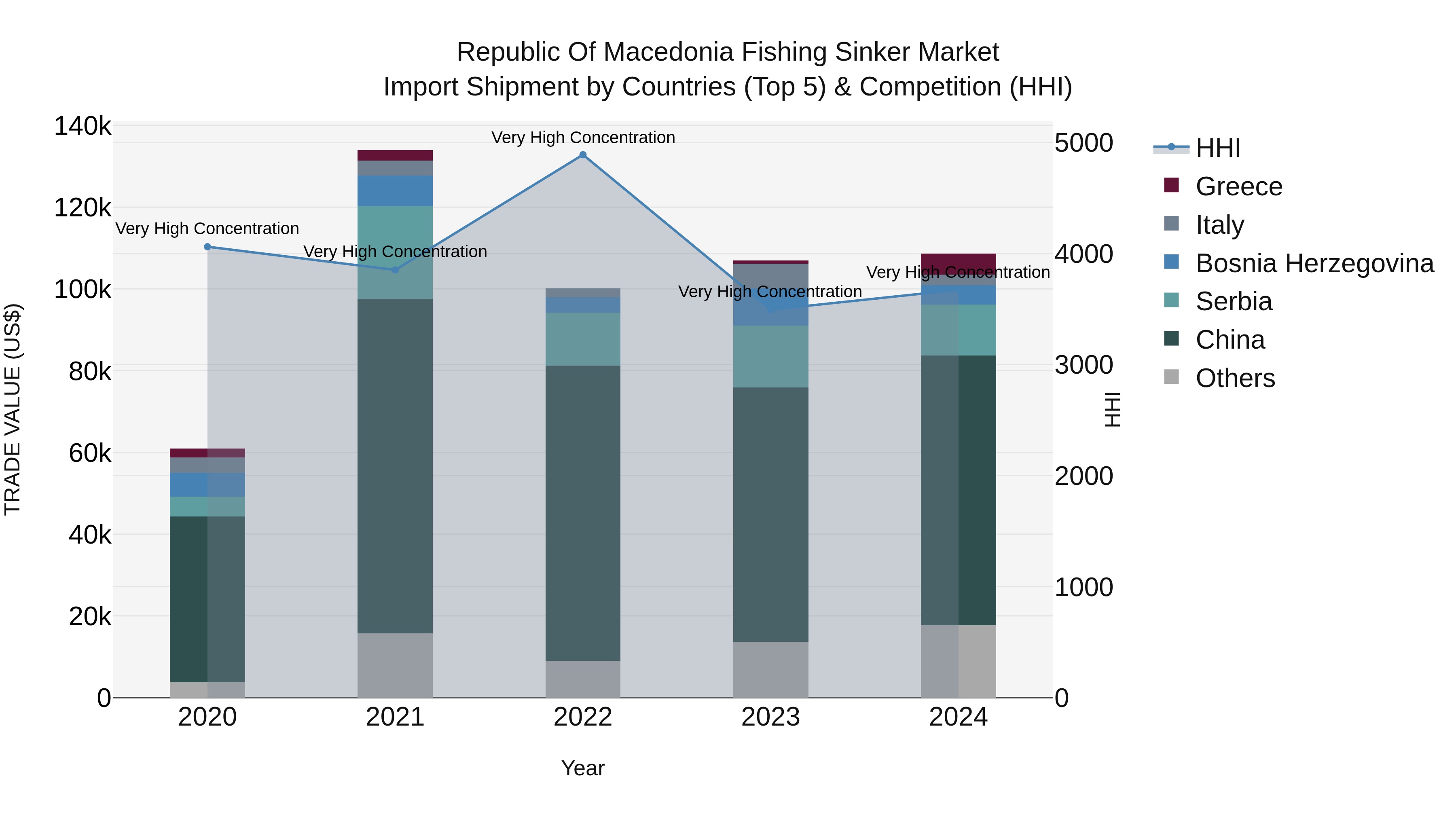 Republic Of Macedonia Fishing Sinker Market
