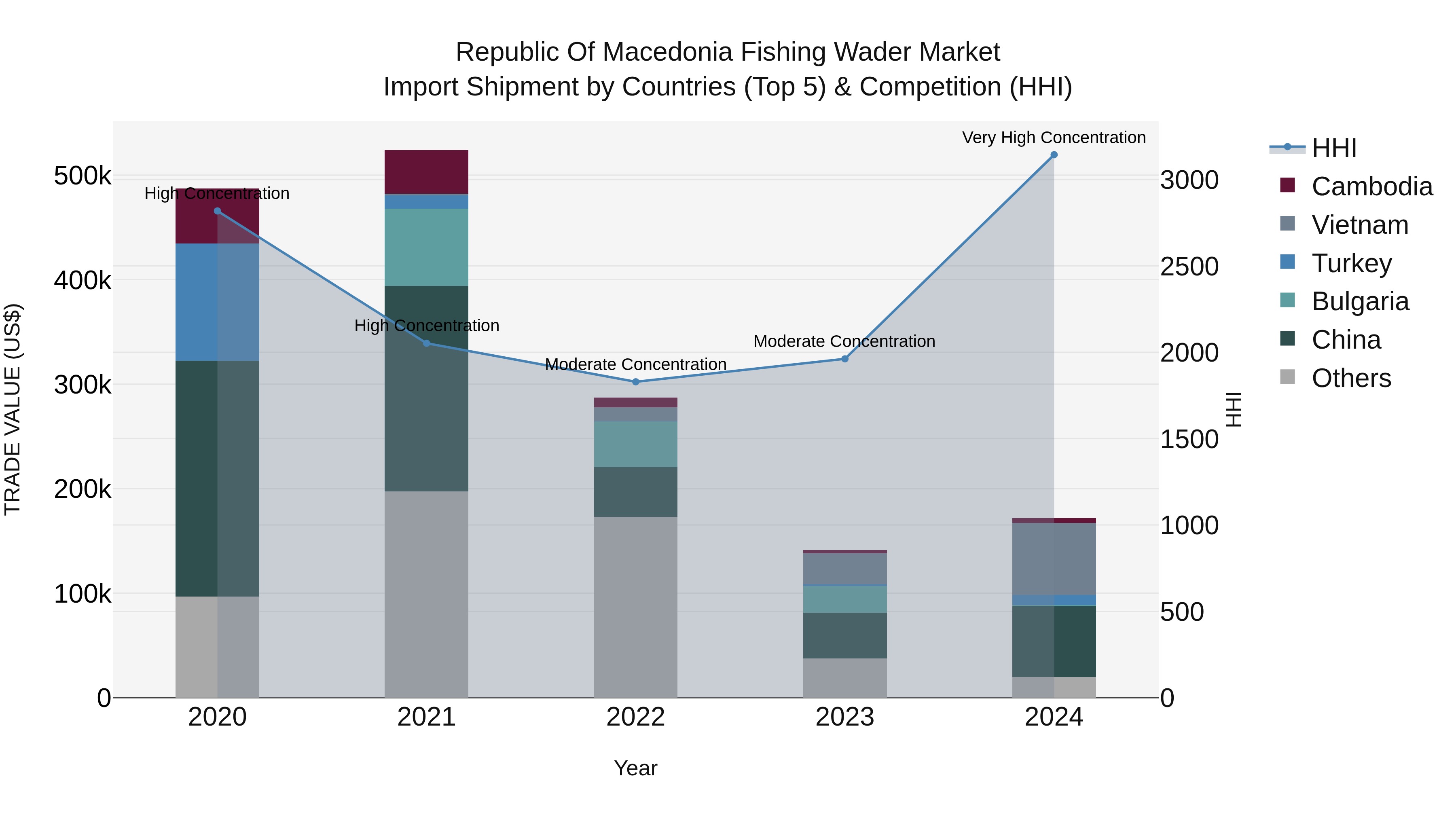 Republic Of Macedonia Fishing Wader Market