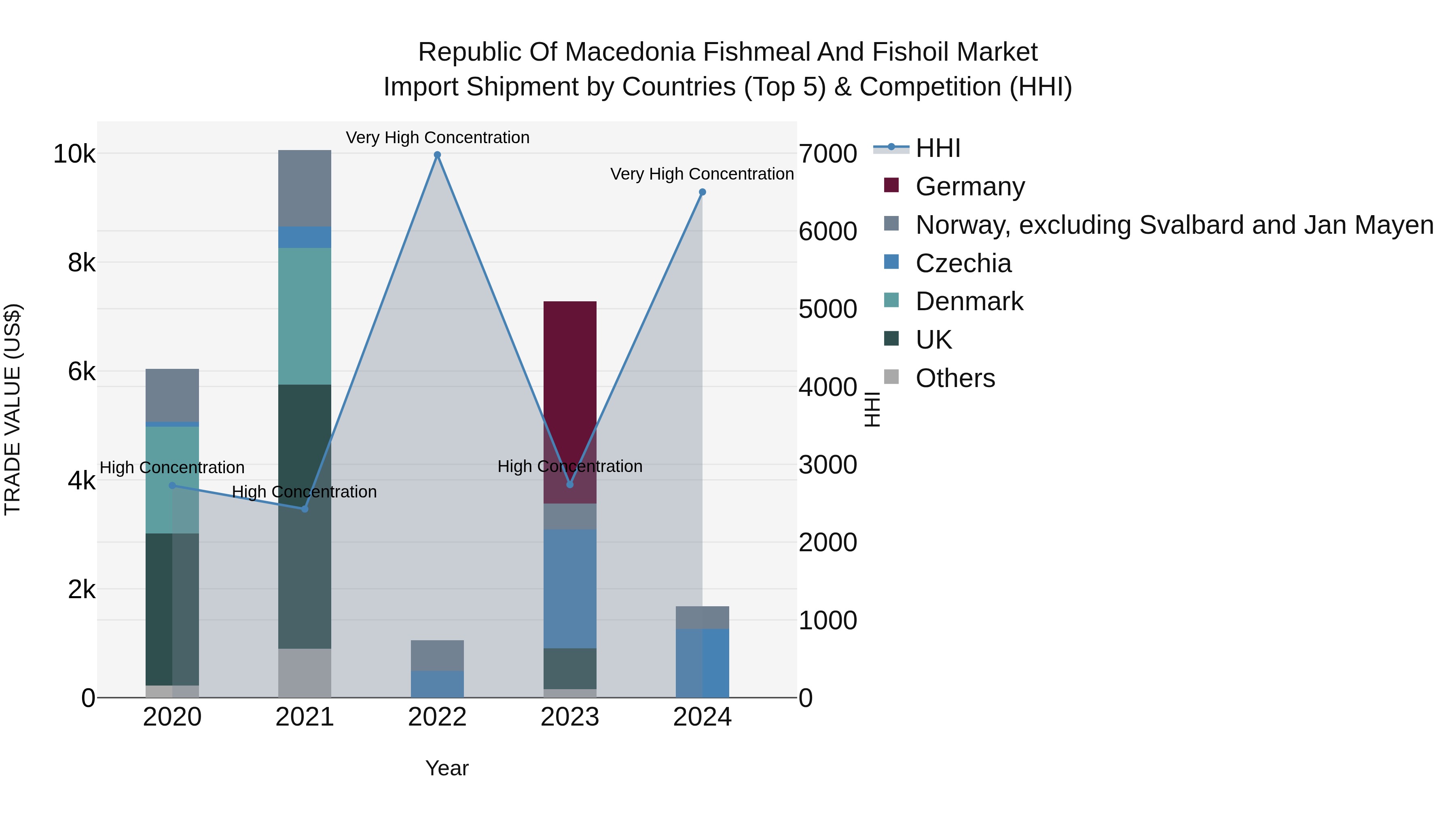 Republic Of Macedonia Fishmeal And Fishoil Market