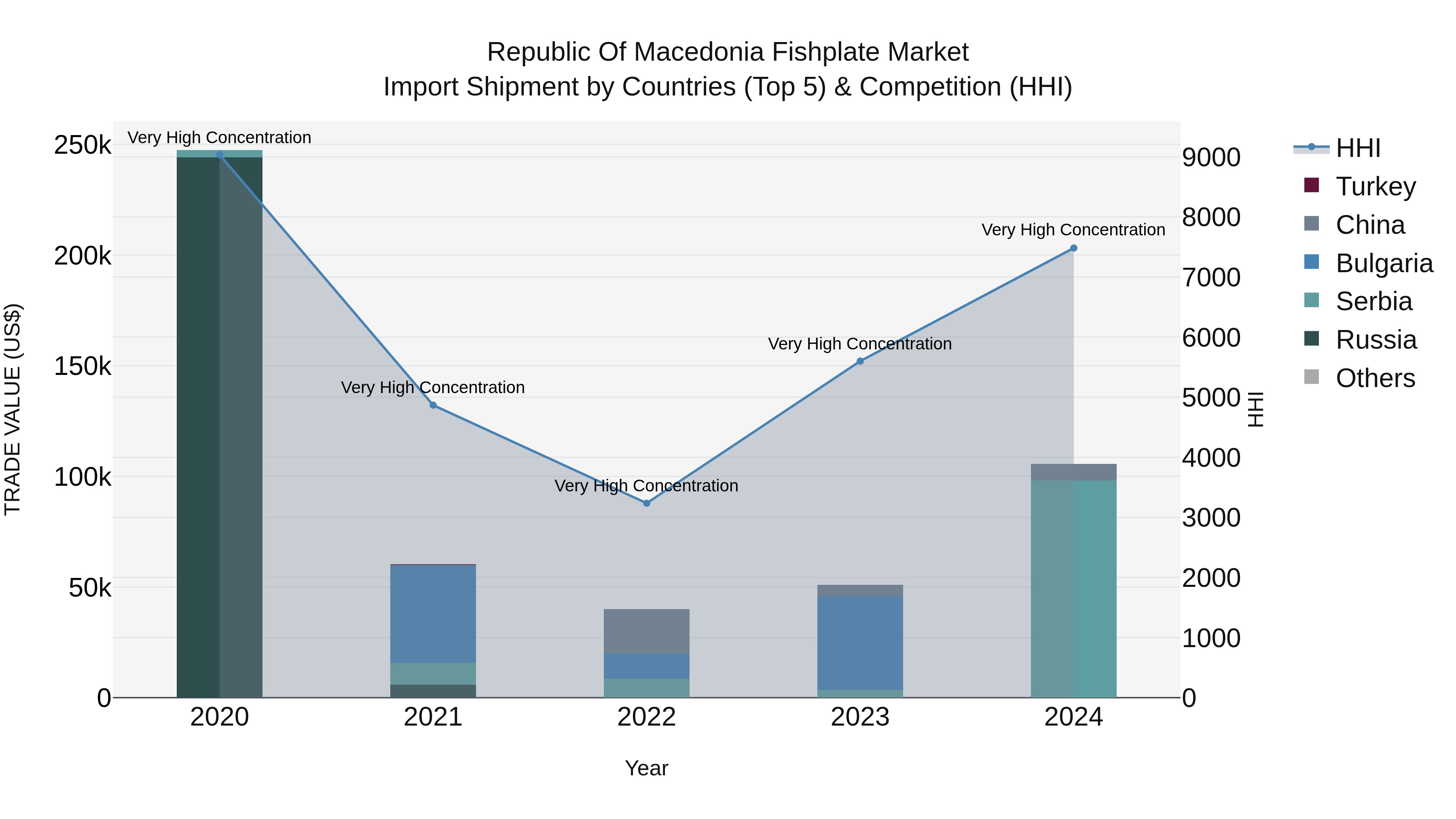 Republic Of Macedonia Fishplate Market