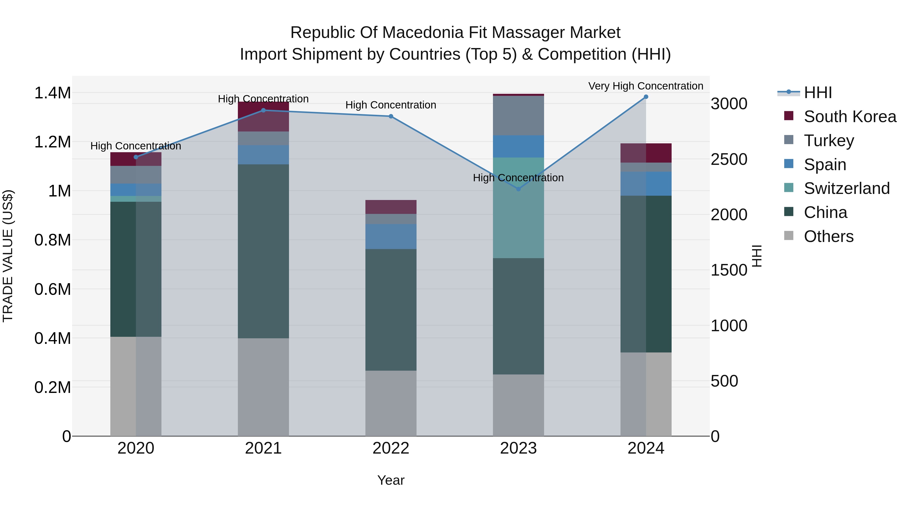 Republic Of Macedonia Fit Massager Market
