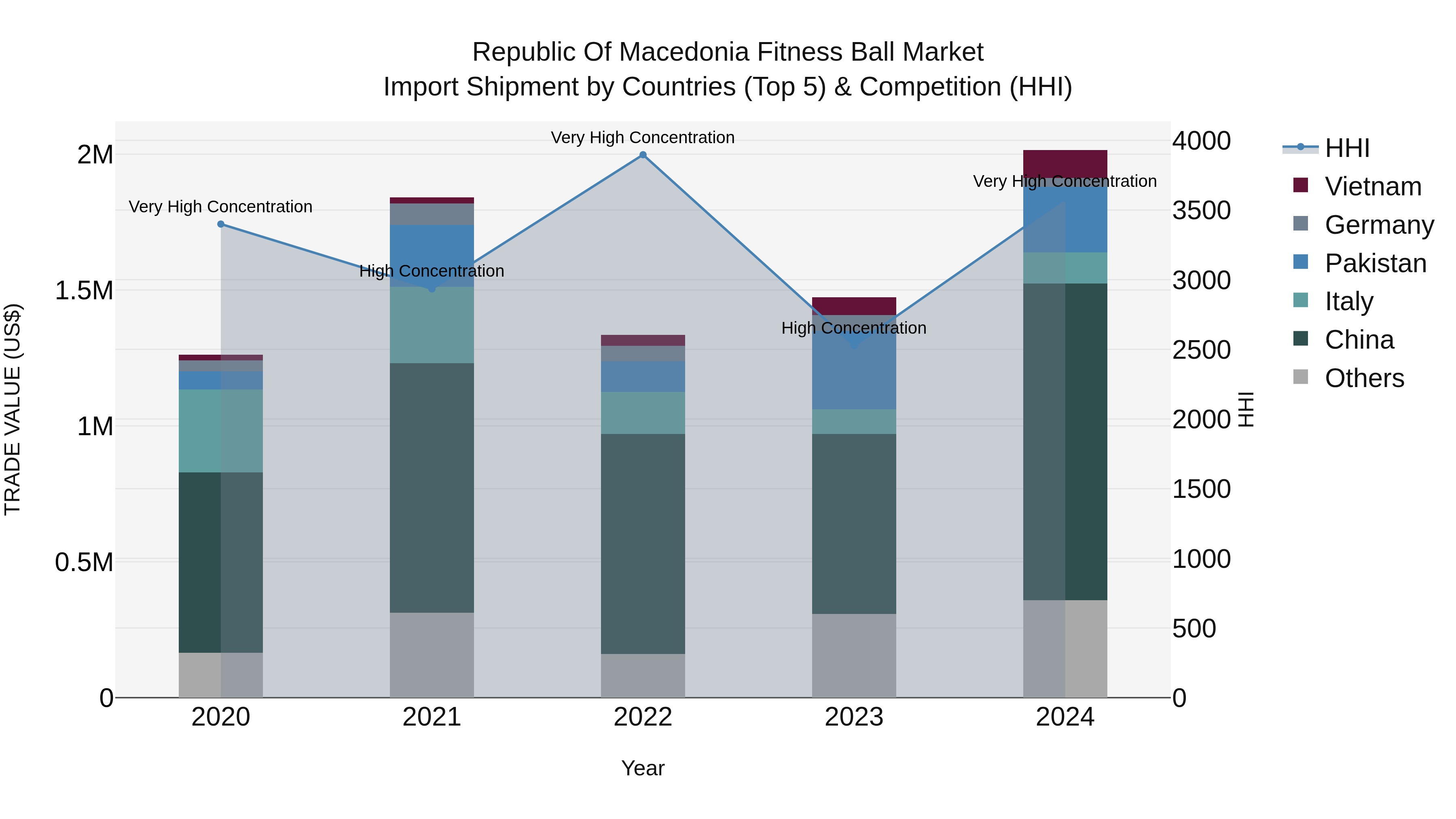 Republic Of Macedonia Fitness Ball Market