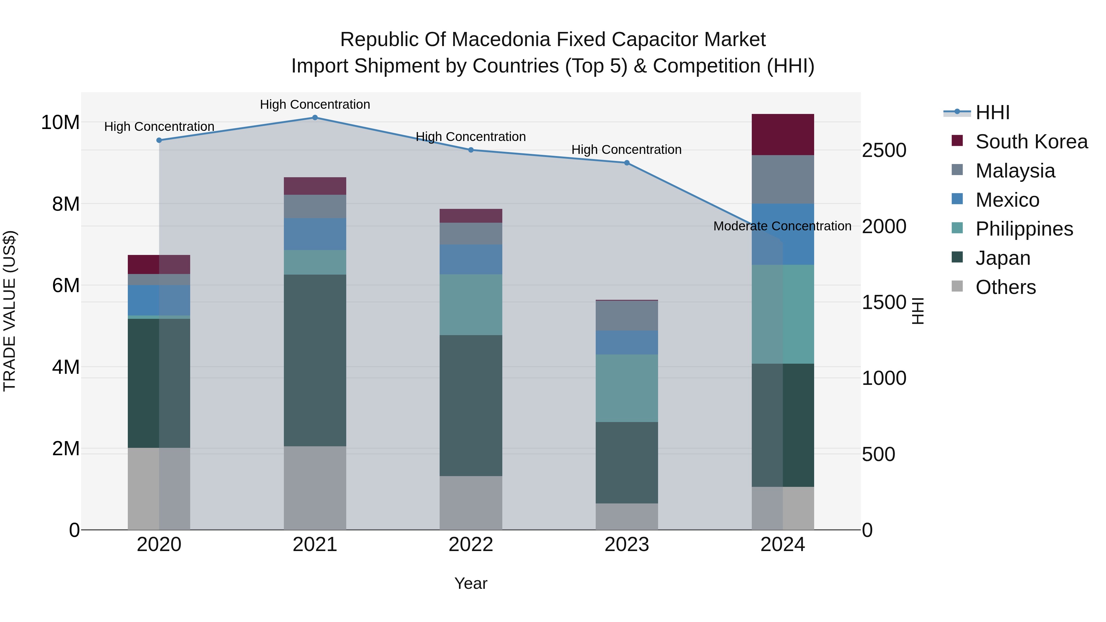 Republic Of Macedonia Fixed Capacitor Market