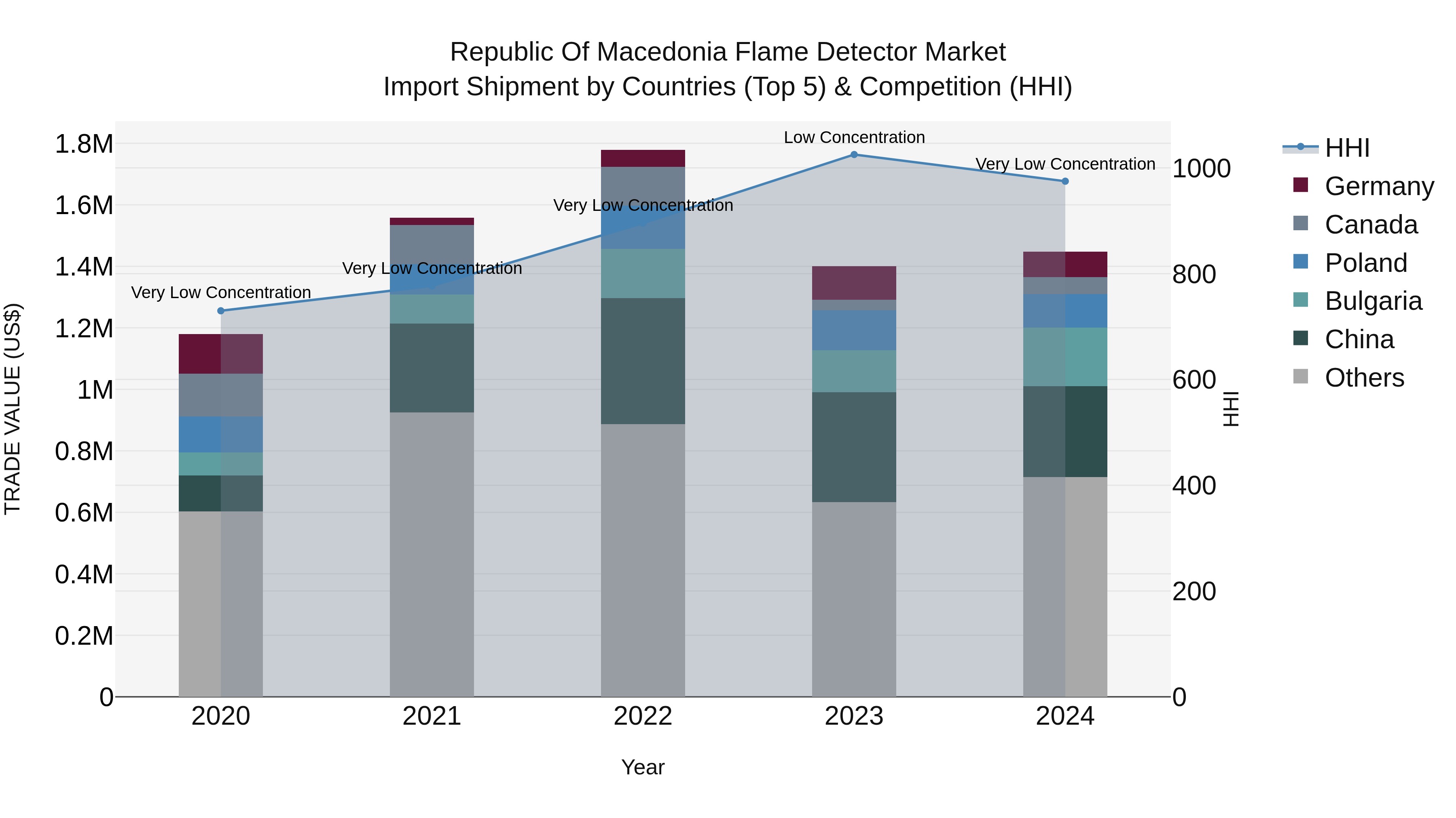 Republic Of Macedonia Flame Detector Market