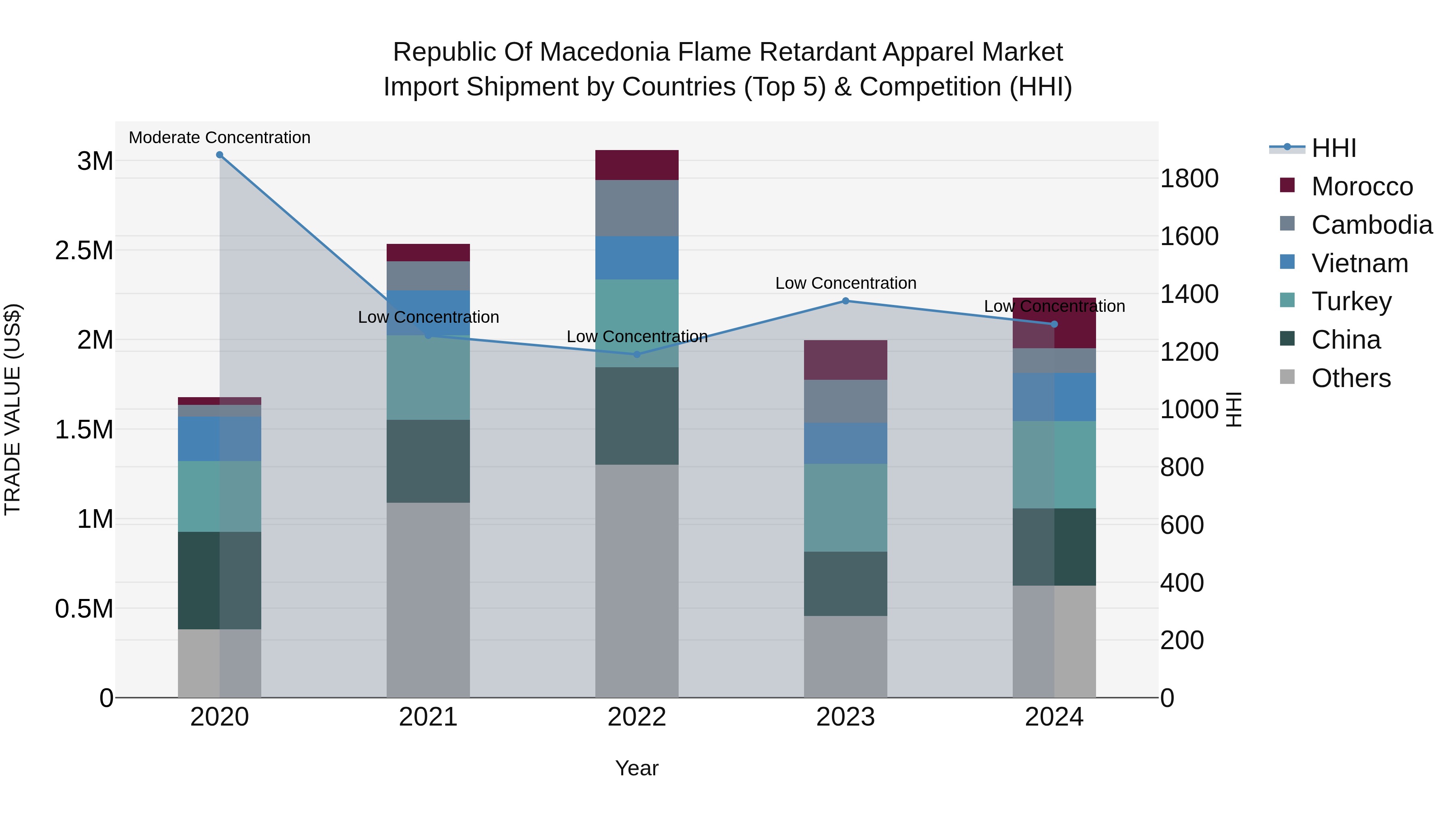 Republic Of Macedonia Flame Retardant Apparel Market