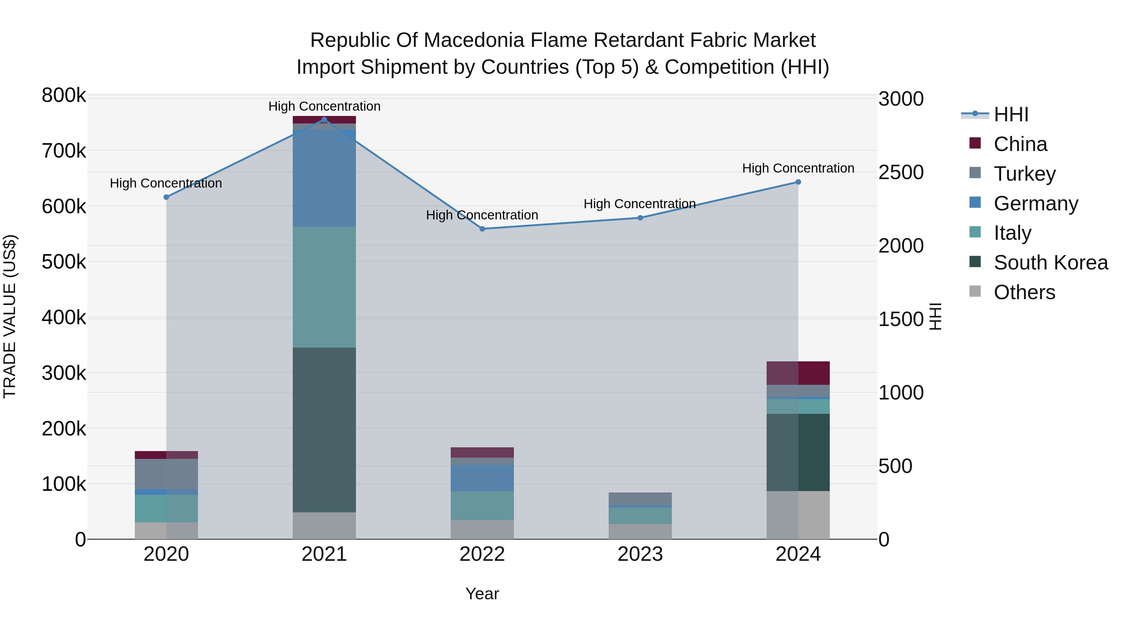 Republic Of Macedonia Flame Retardant Fabric Market