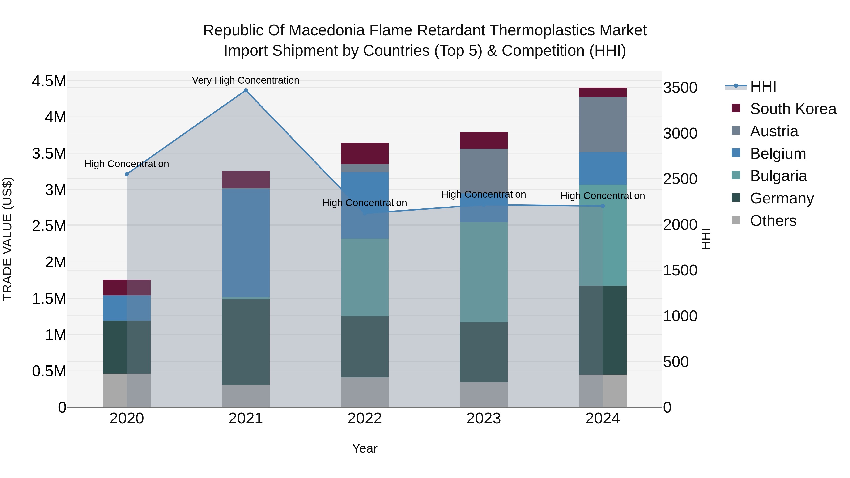 Republic Of Macedonia Flame Retardant Thermoplastics Market