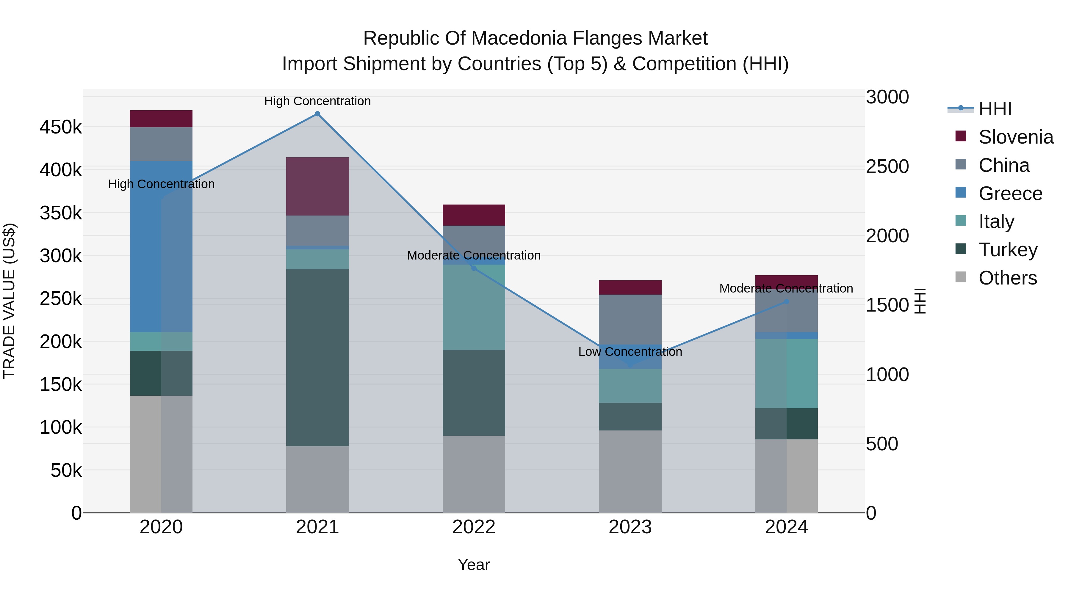 Republic Of Macedonia Flanges Market