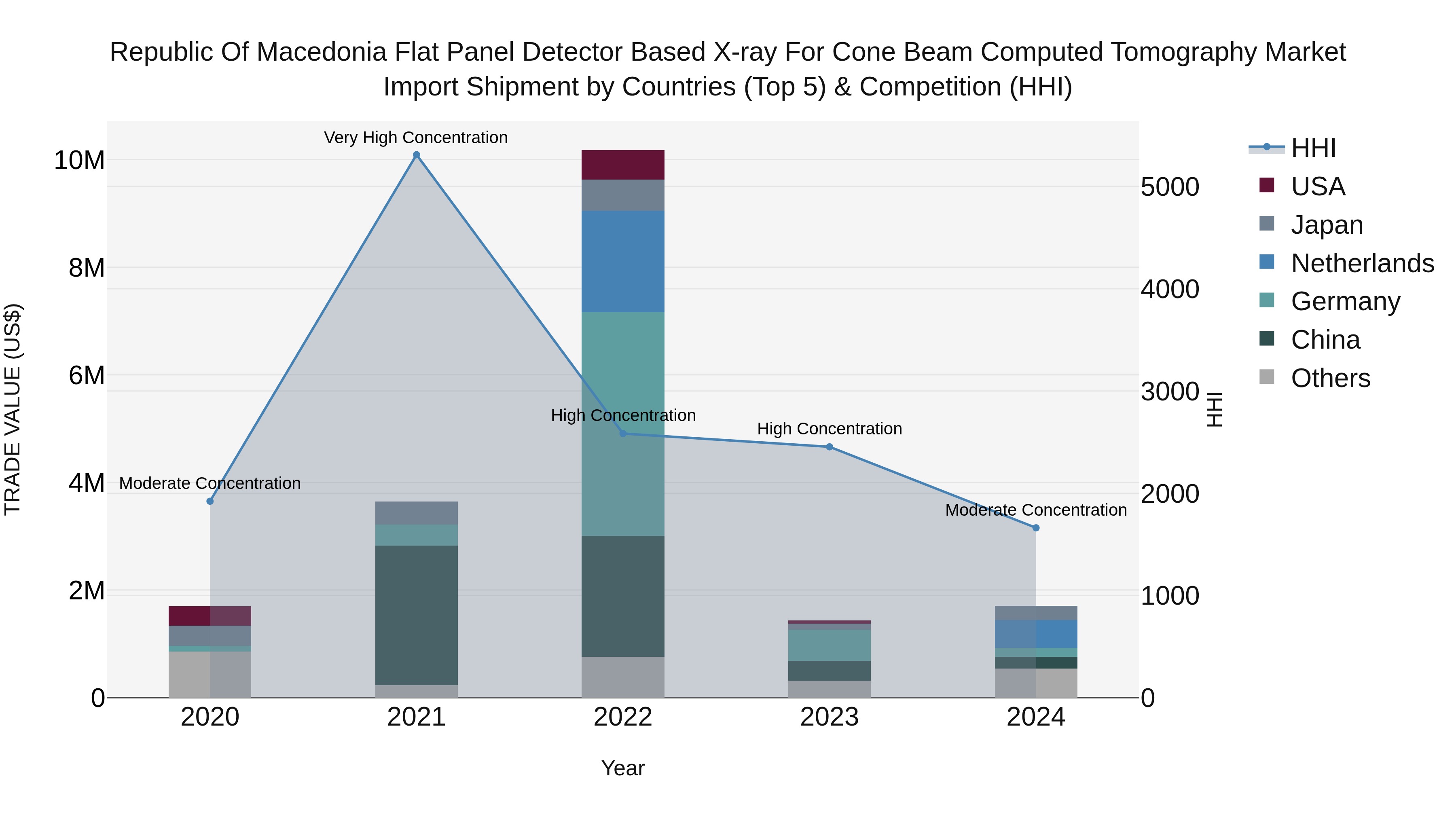 Republic Of Macedonia Flat Panel Detector Based X Ray For Cone Beam Computed Tomography Market