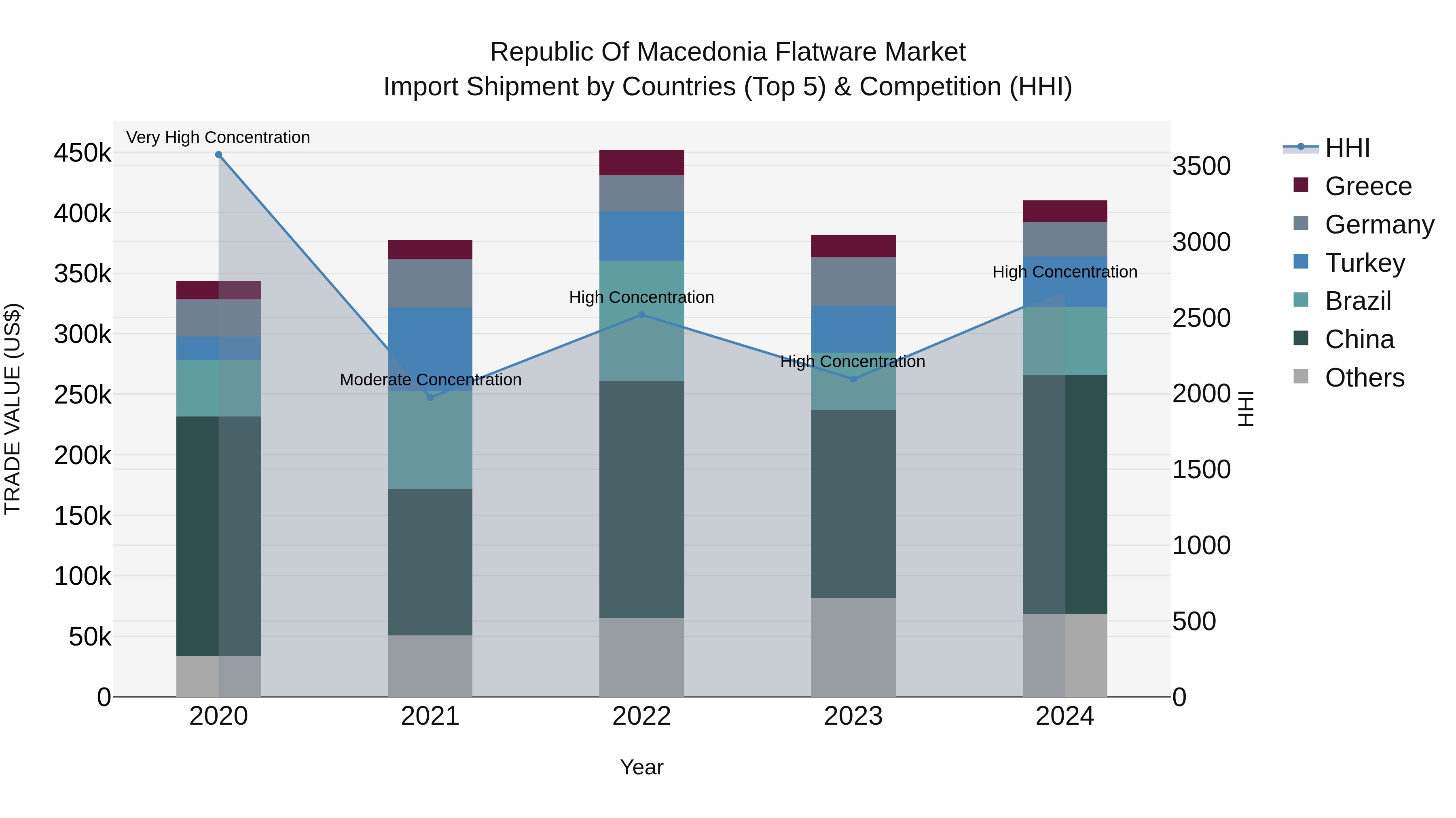 Republic Of Macedonia Flatware Market