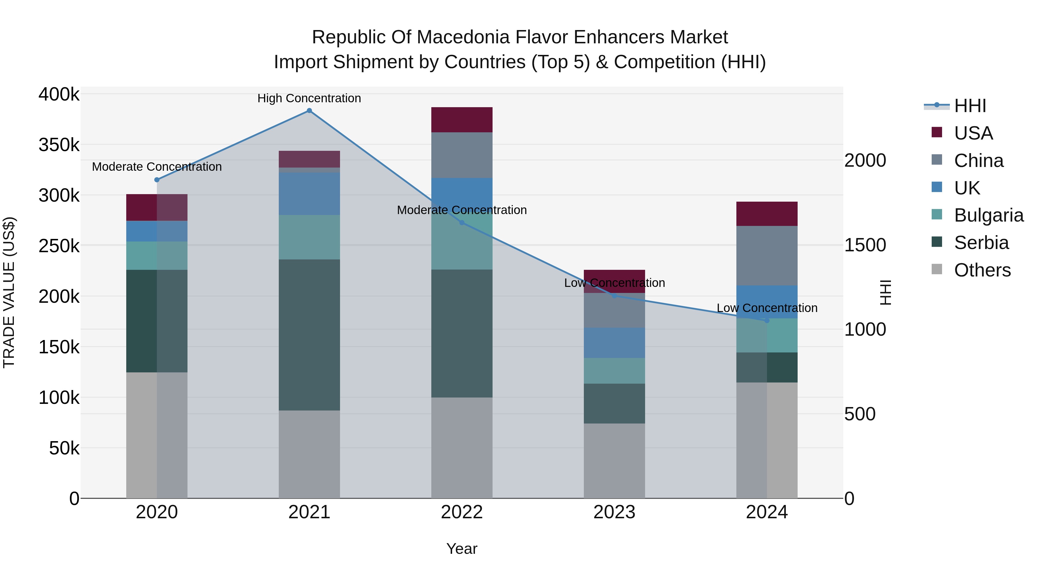 Republic Of Macedonia Flavor Enhancers Market