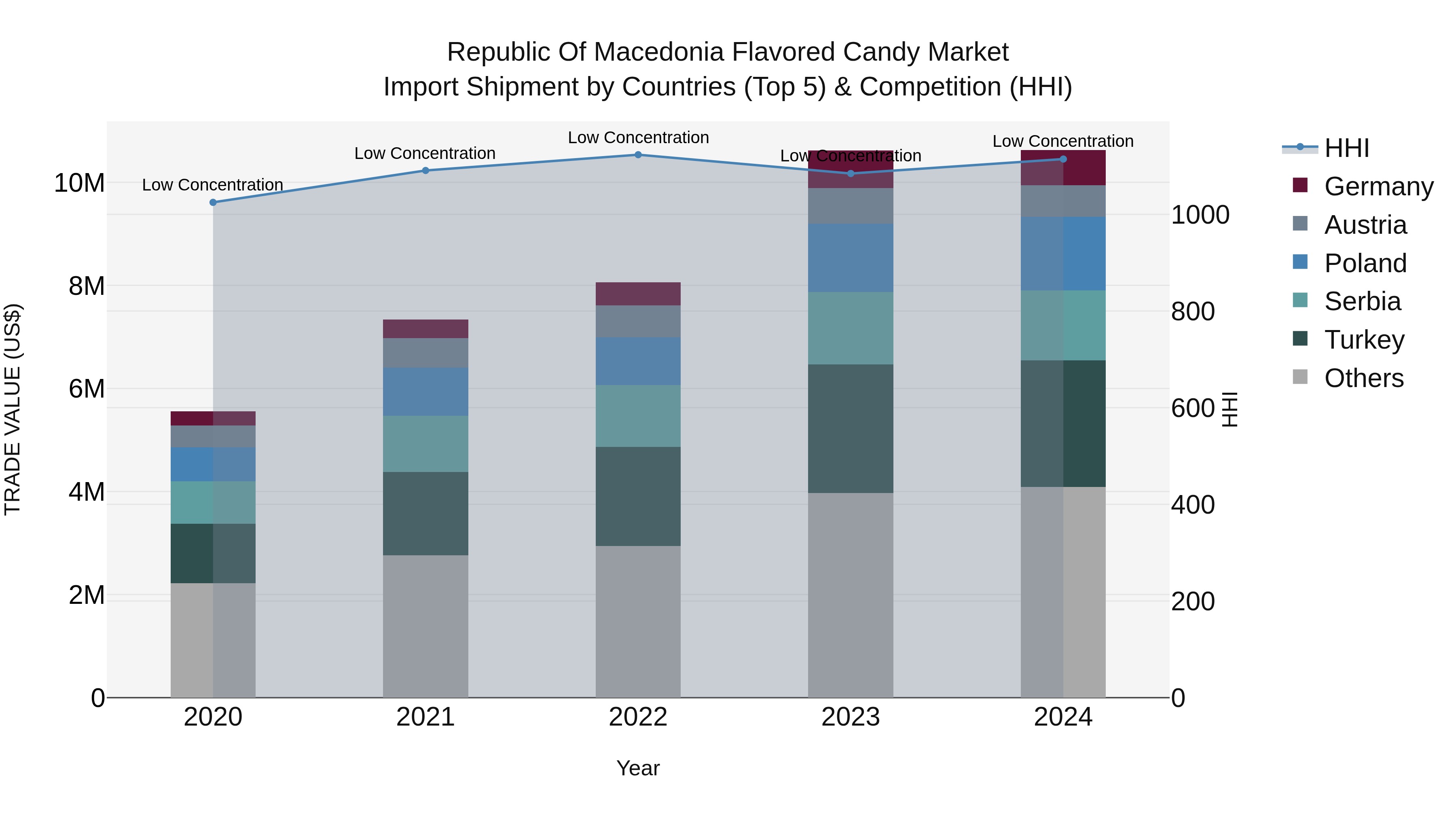 Republic Of Macedonia Flavored Candy Market