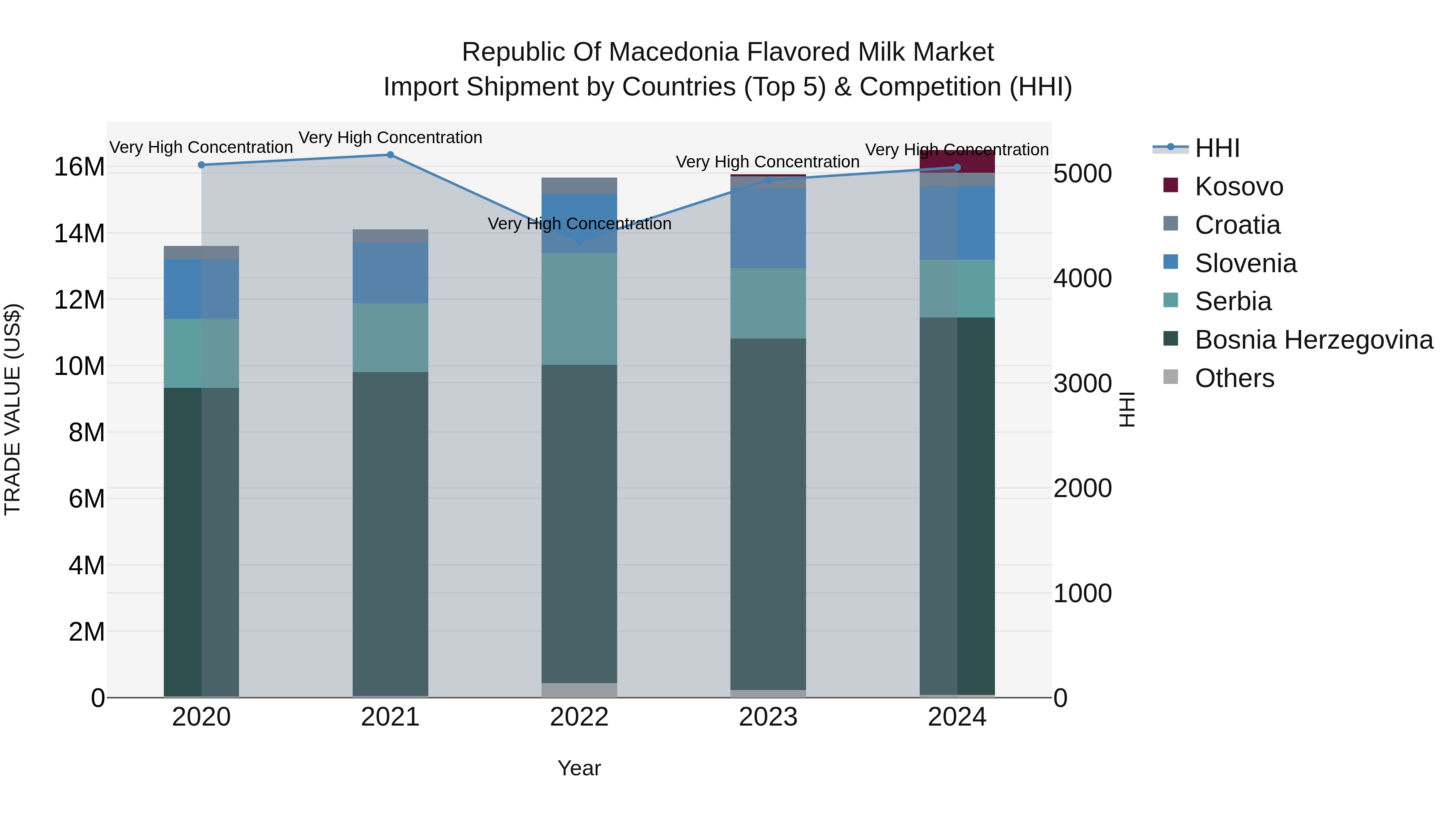 Republic Of Macedonia Flavored Milk Market
