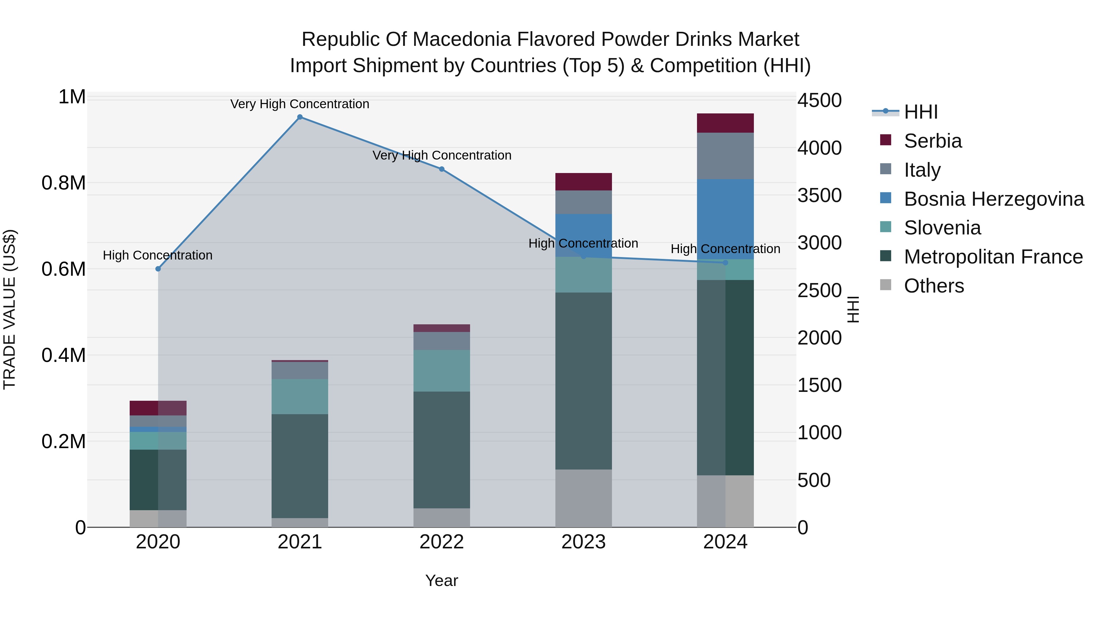 Republic Of Macedonia Flavored Powder Drinks Market