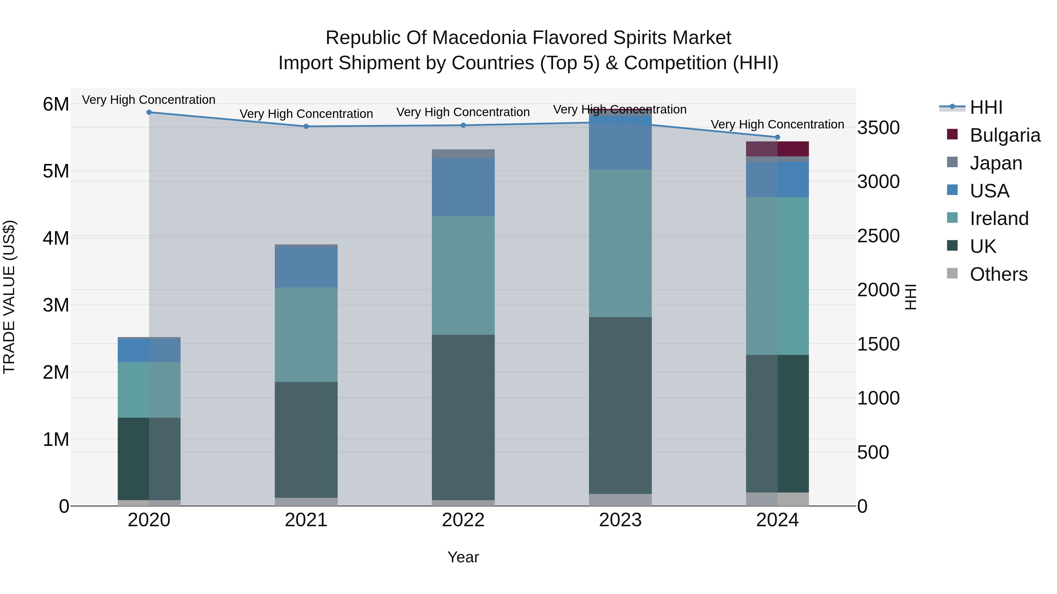 Republic Of Macedonia Flavored Spirits Market