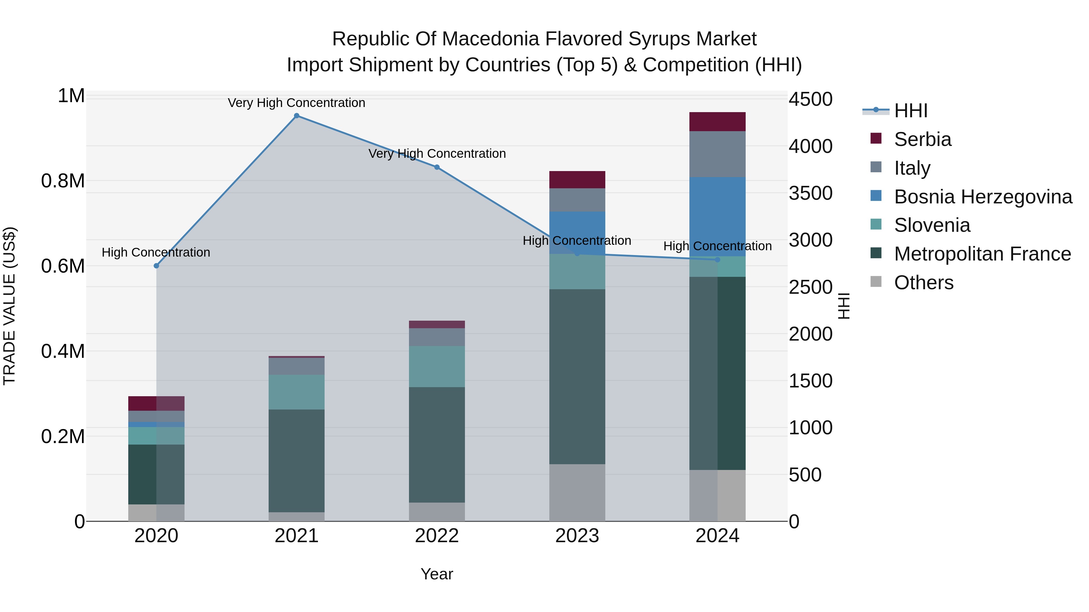 Republic Of Macedonia Flavored Syrups Market