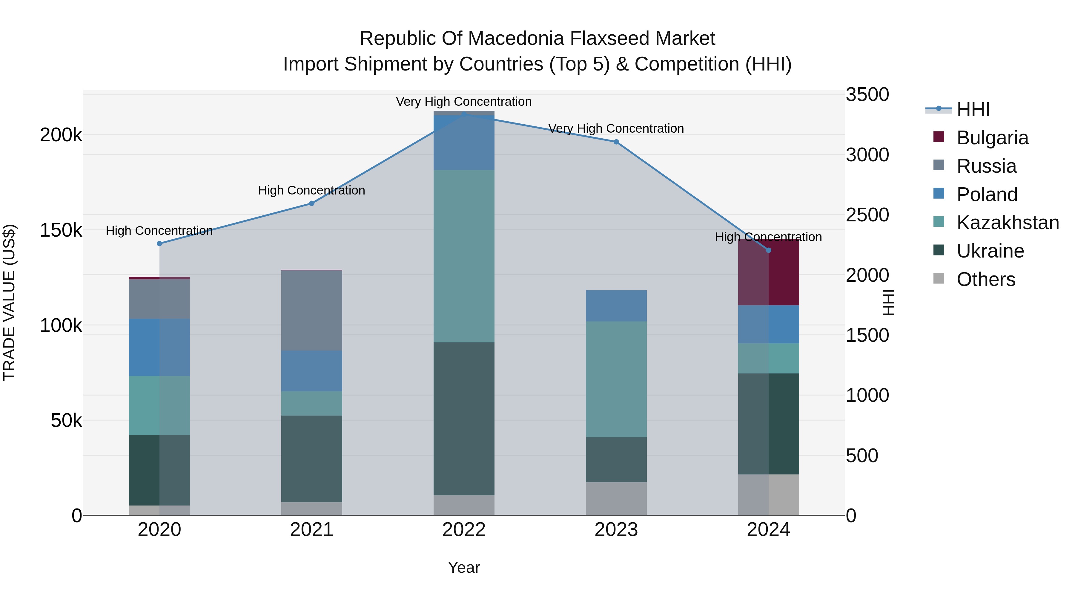 Republic Of Macedonia Flaxseed Market