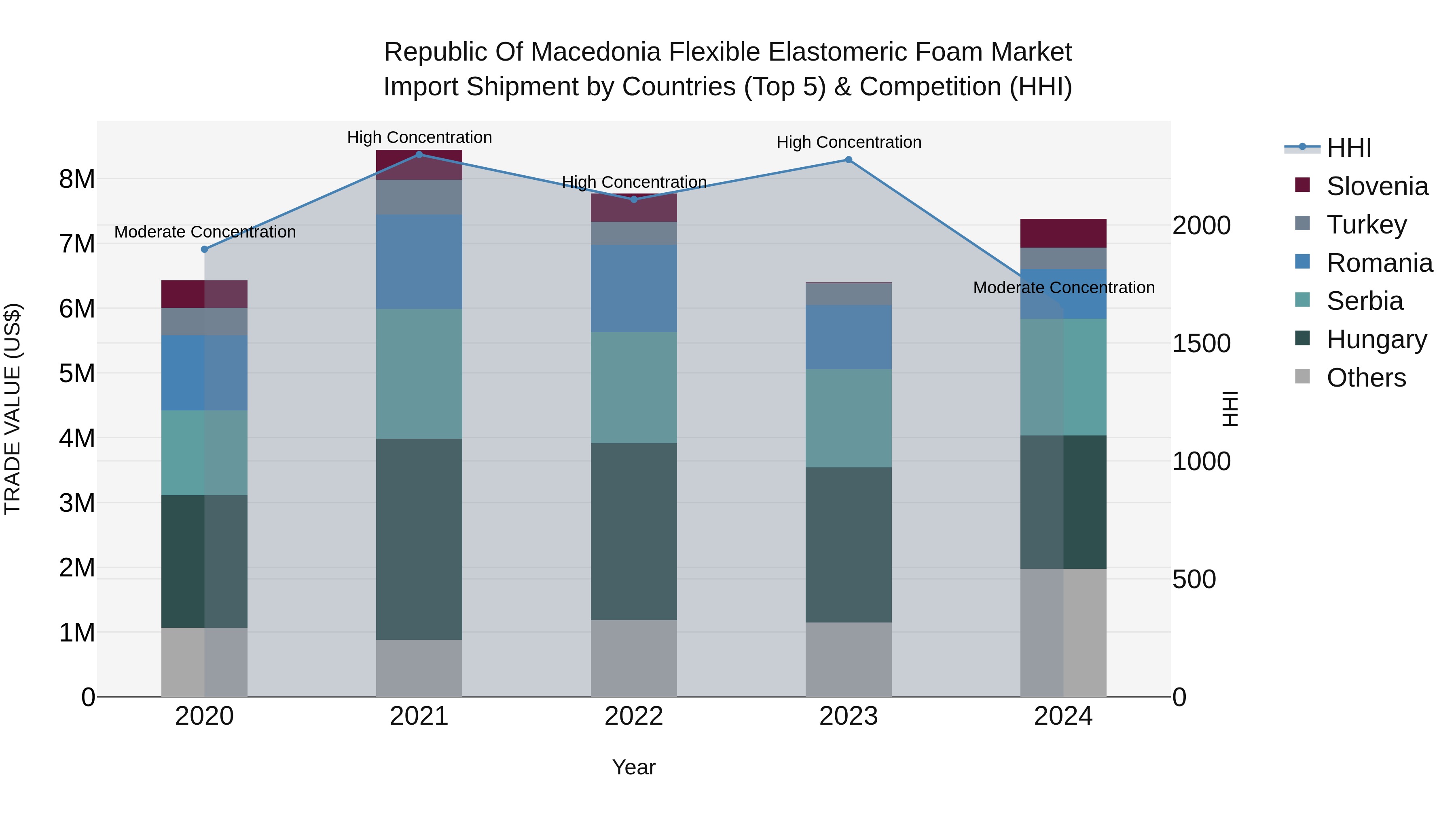 Republic Of Macedonia Flexible Elastomeric Foam Market