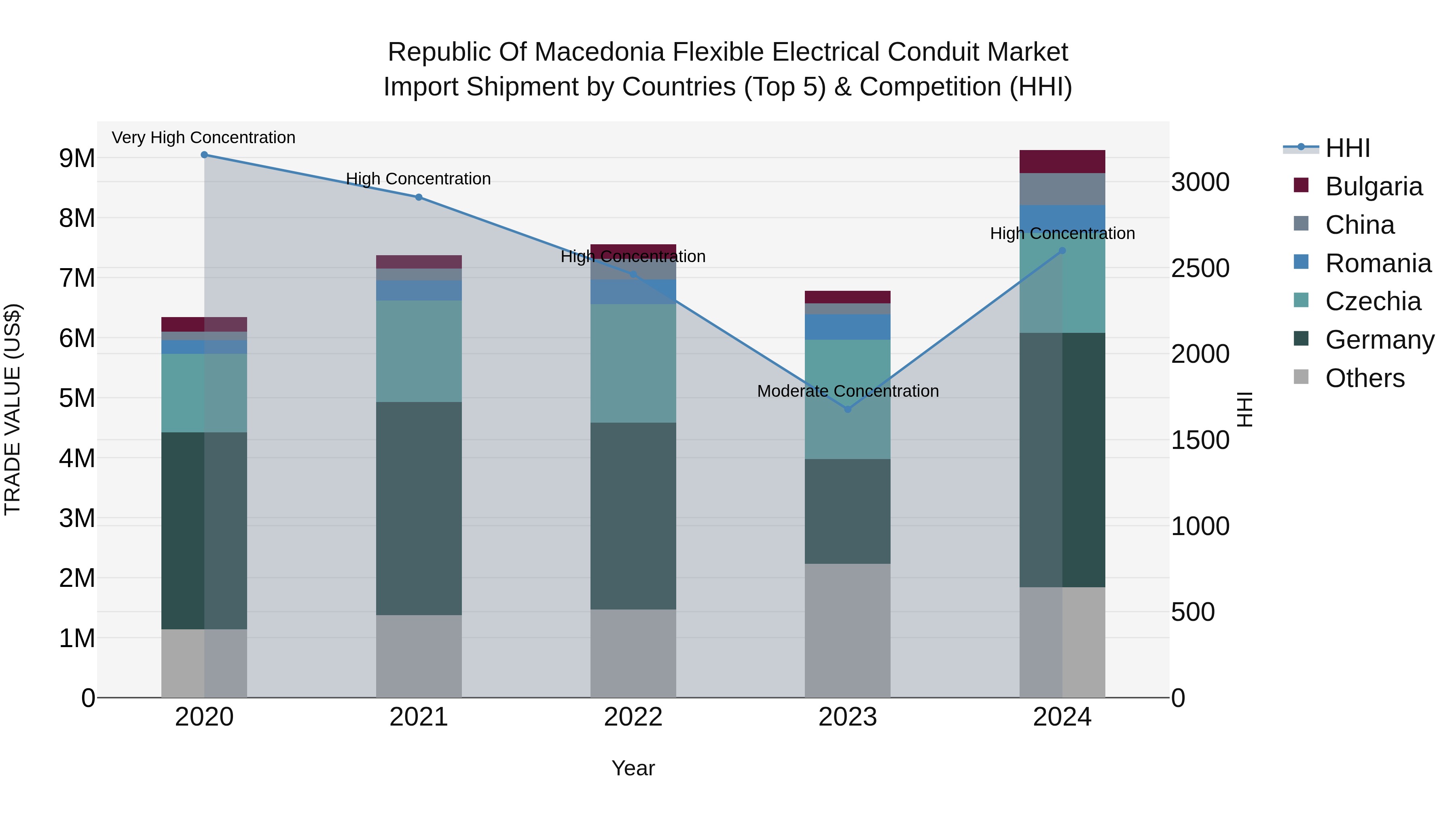 Republic Of Macedonia Flexible Electrical Conduit Market