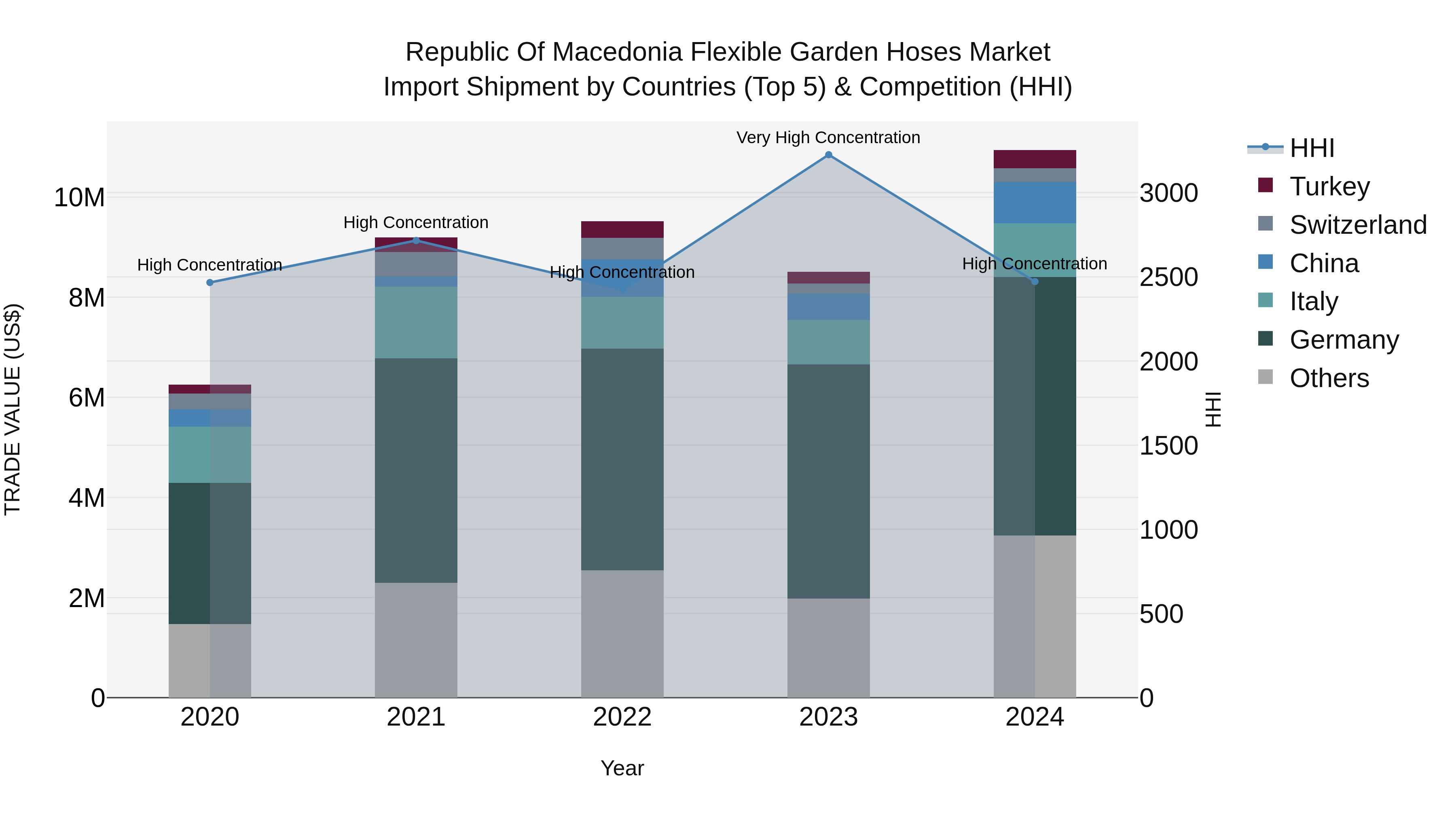 Republic Of Macedonia Flexible Garden Hoses Market