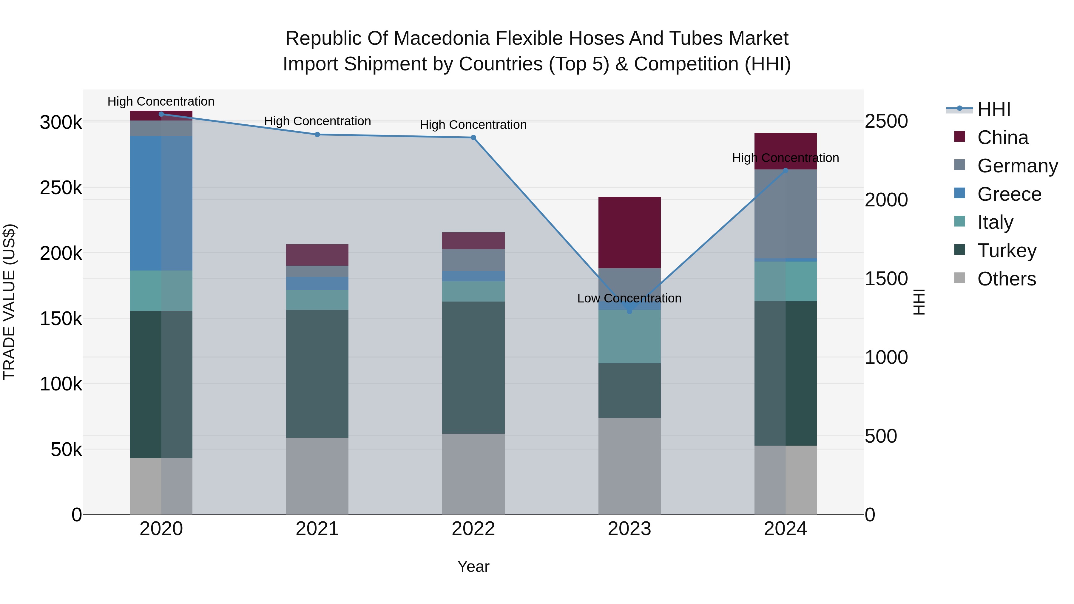 Republic Of Macedonia Flexible Hoses And Tubes Market