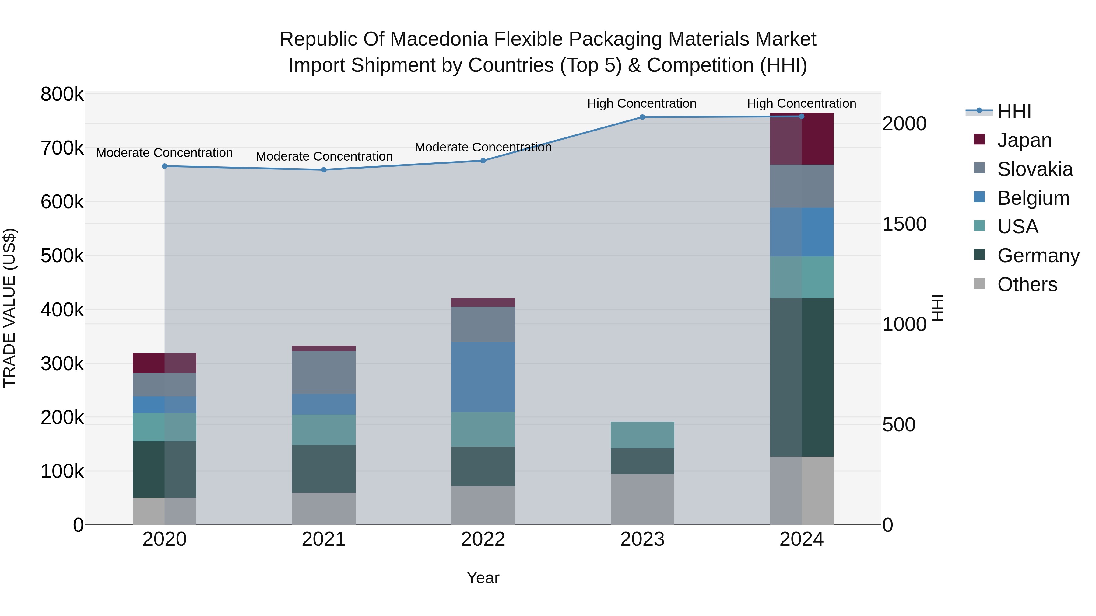 Republic Of Macedonia Flexible Packaging Materials Market
