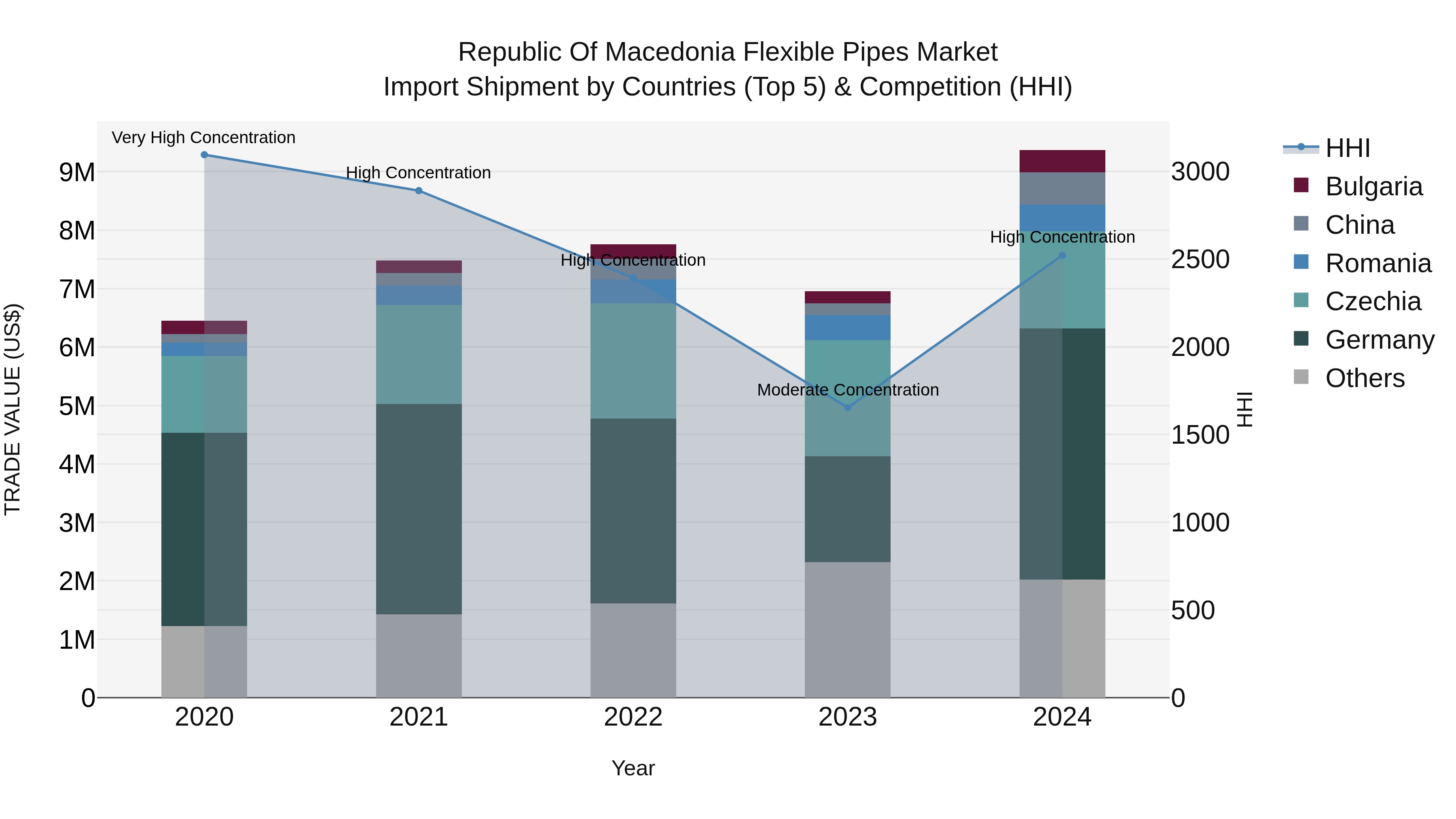Republic Of Macedonia Flexible Pipes Market