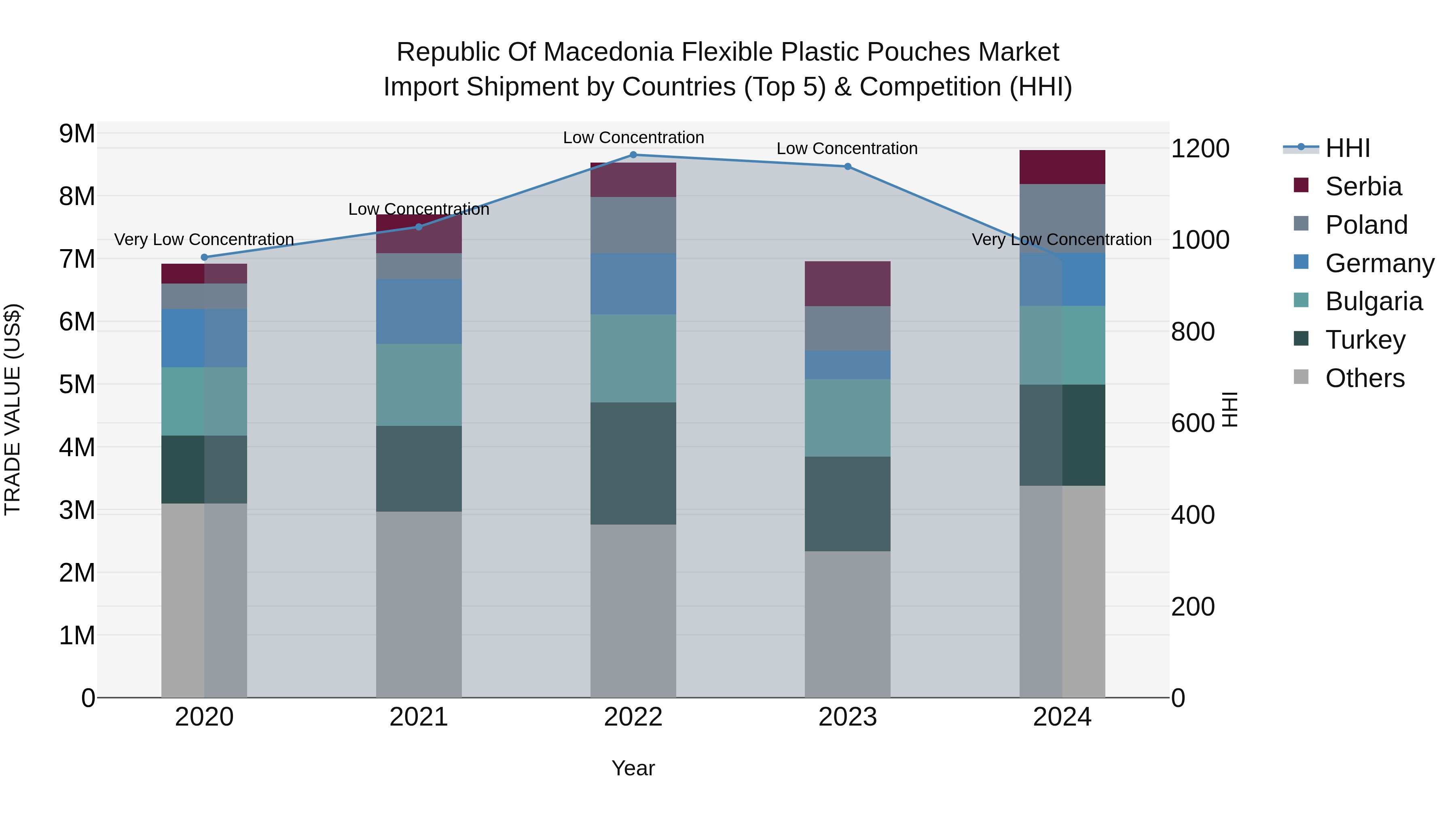Republic Of Macedonia Flexible Plastic Pouches Market