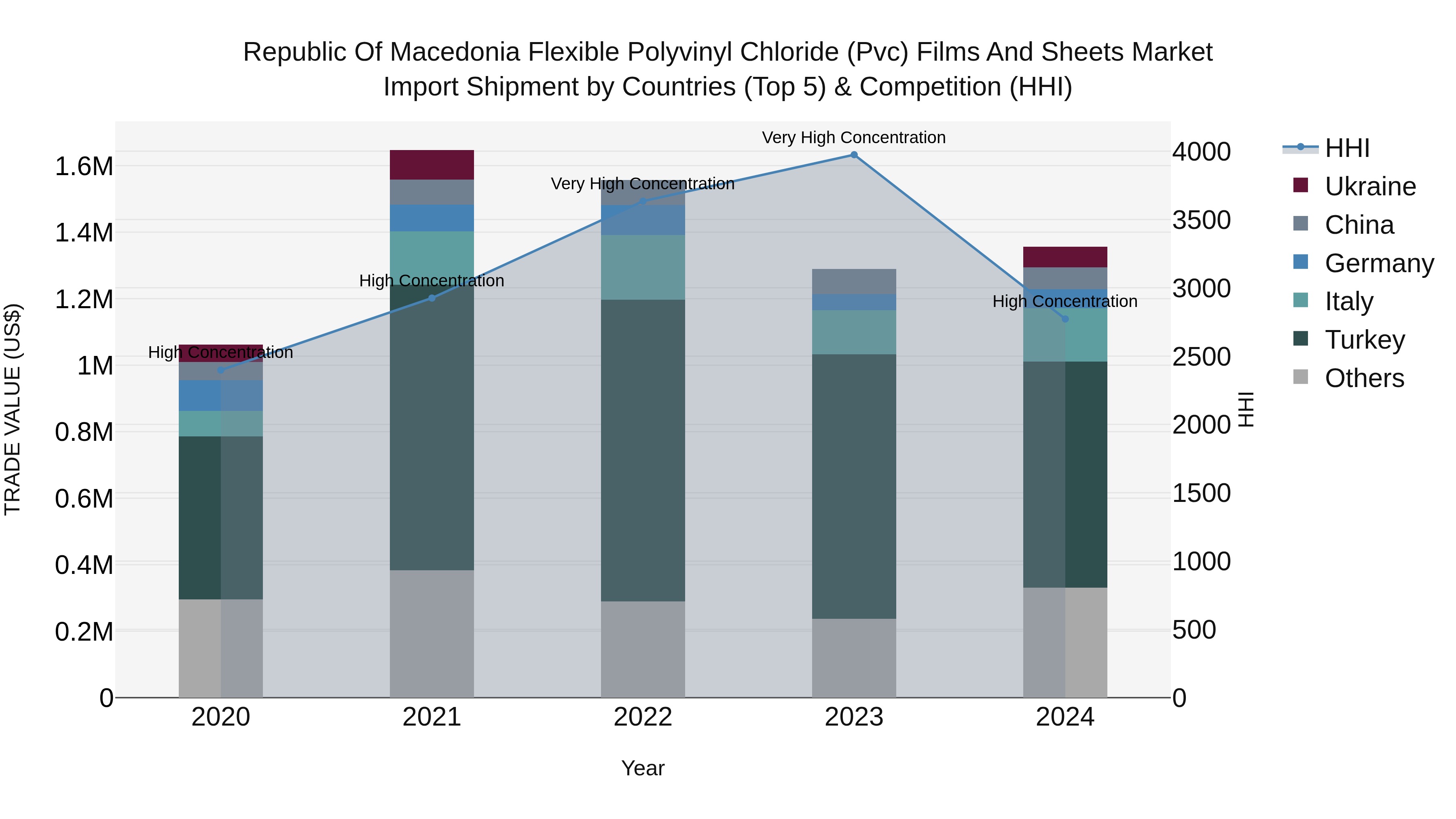 Republic Of Macedonia Flexible Polyvinyl Chloride Pvc Films And Sheets Market