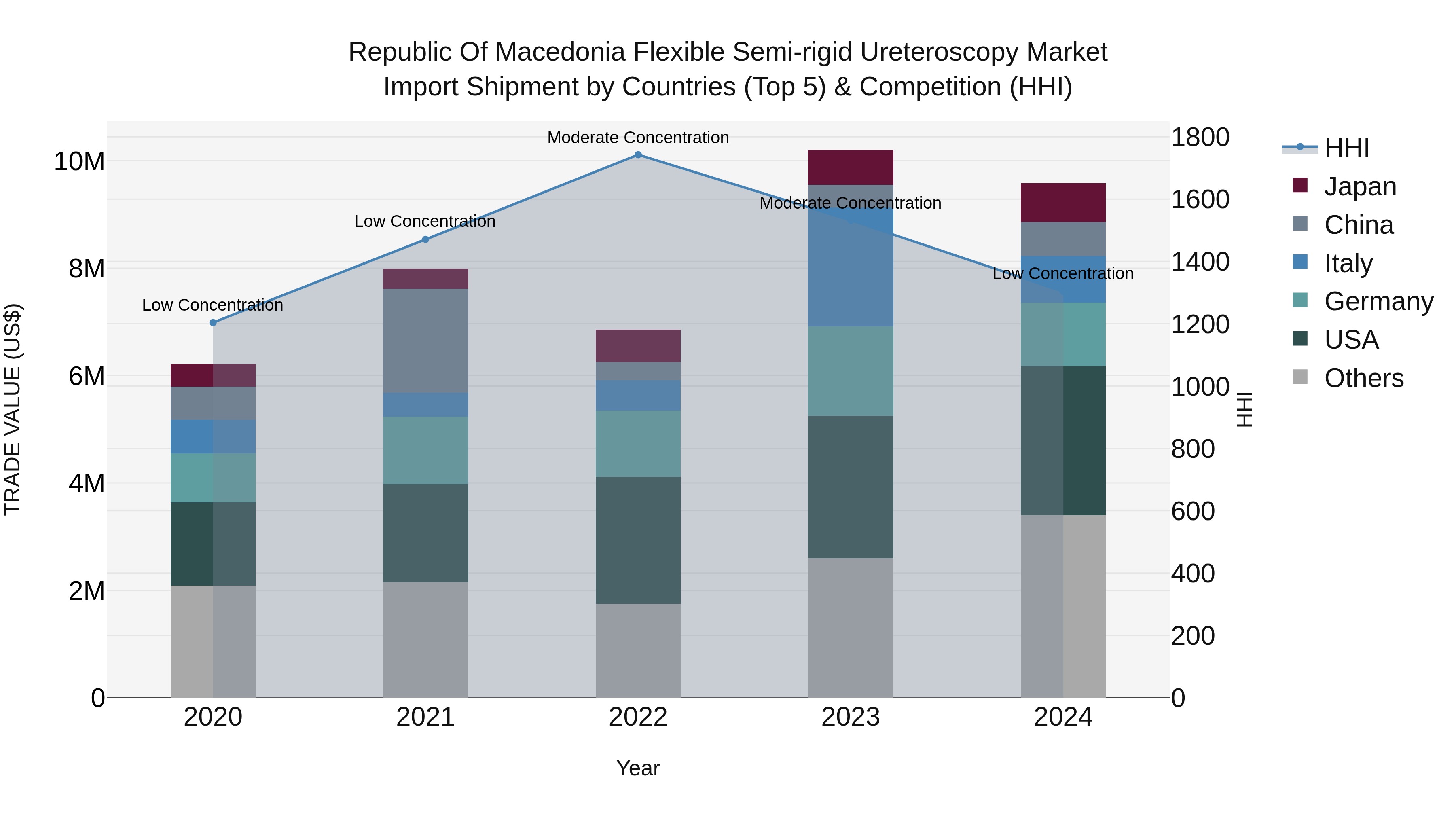 Republic Of Macedonia Flexible Semi Rigid Ureteroscopy Market