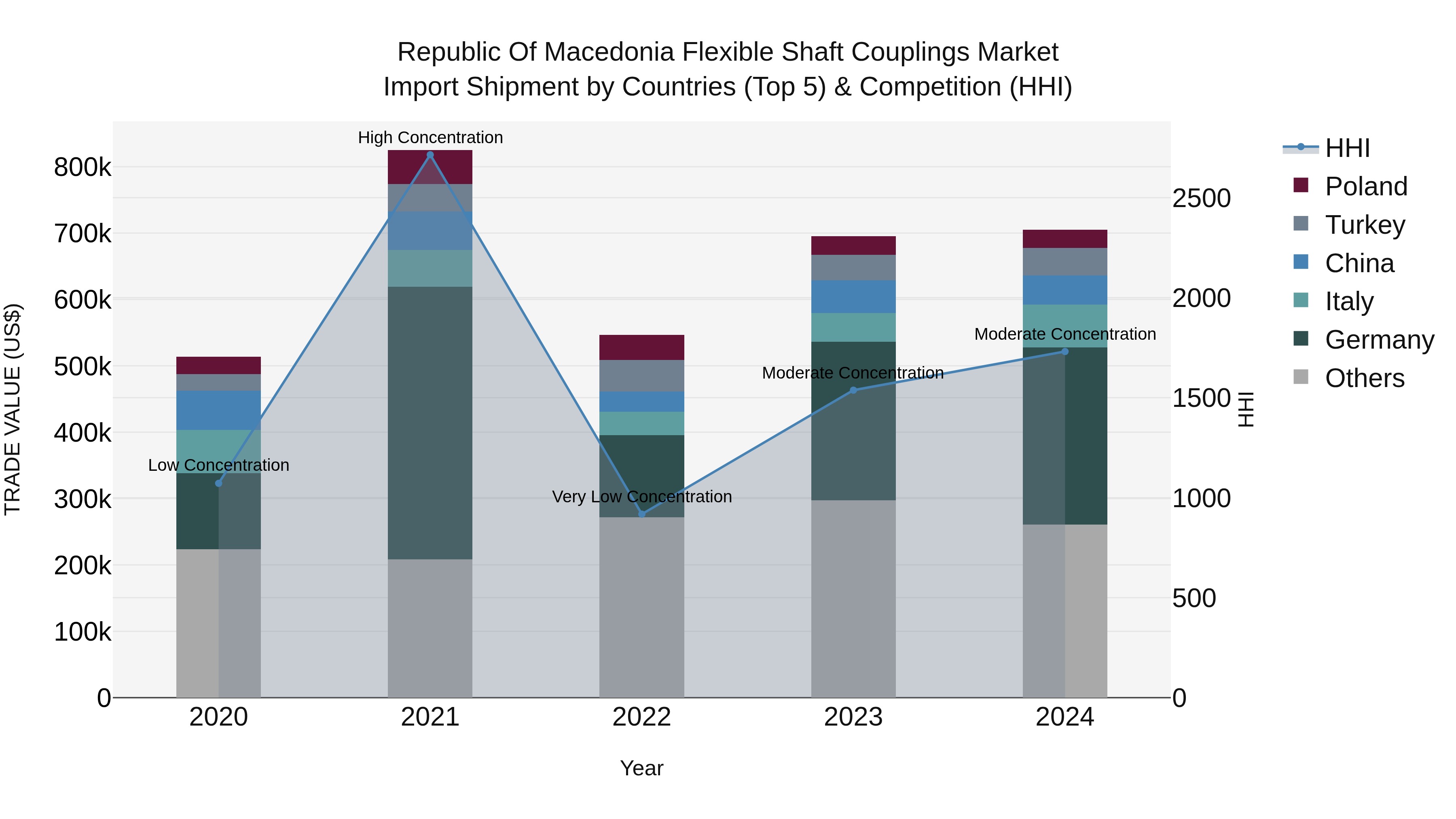 Republic Of Macedonia Flexible Shaft Couplings Market