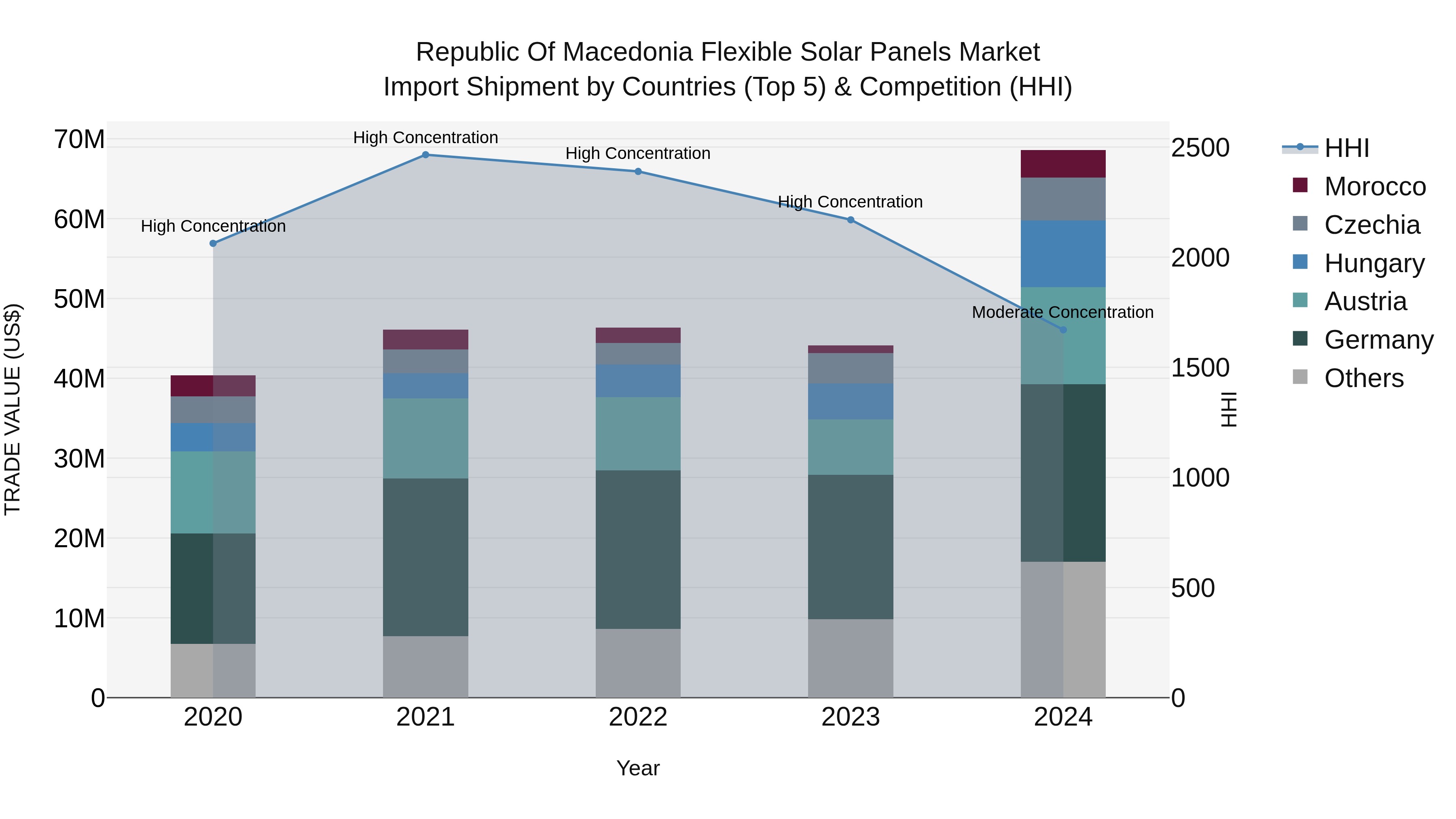 Republic Of Macedonia Flexible Solar Panels Market