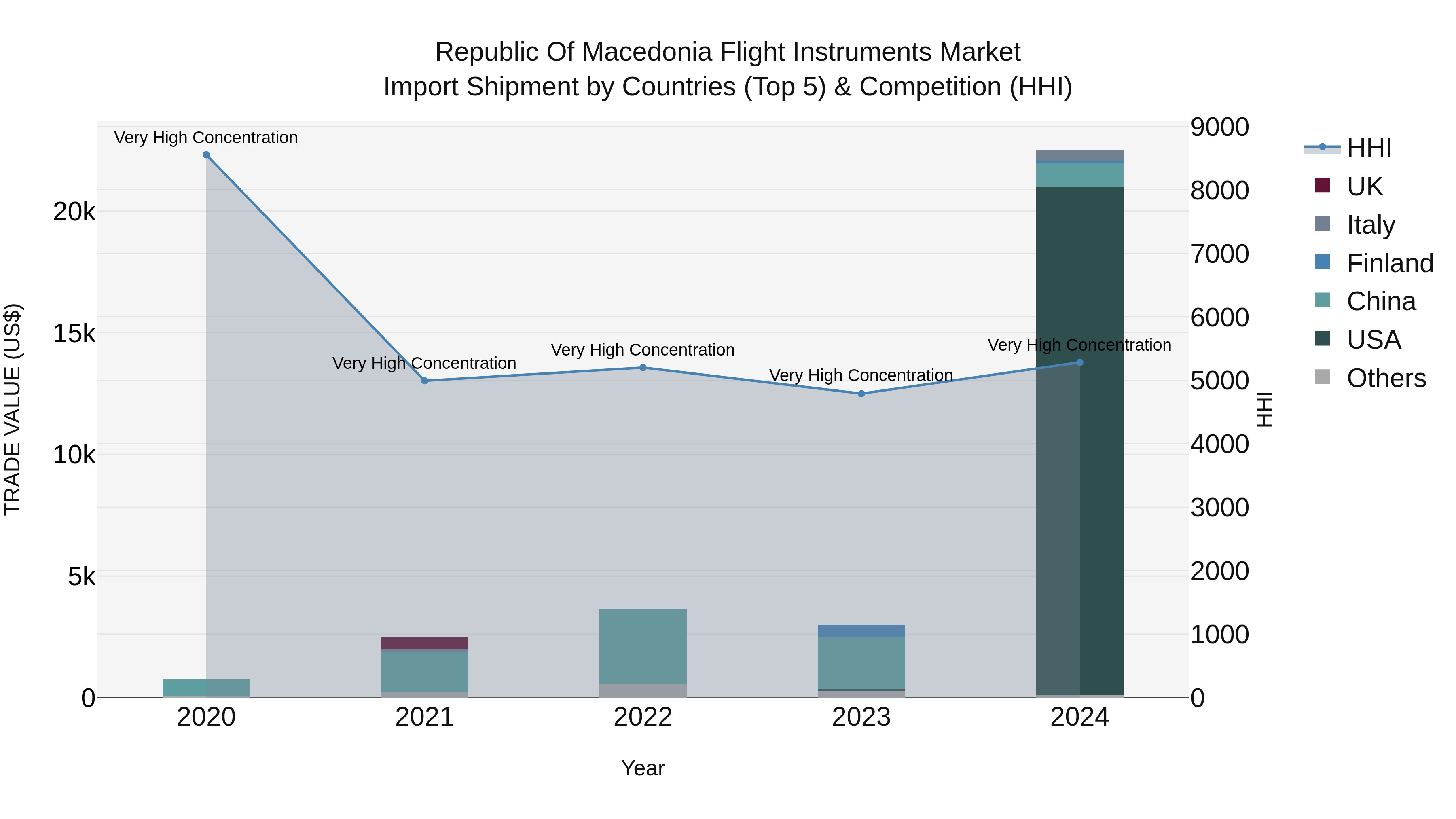 Republic Of Macedonia Flight Instruments Market