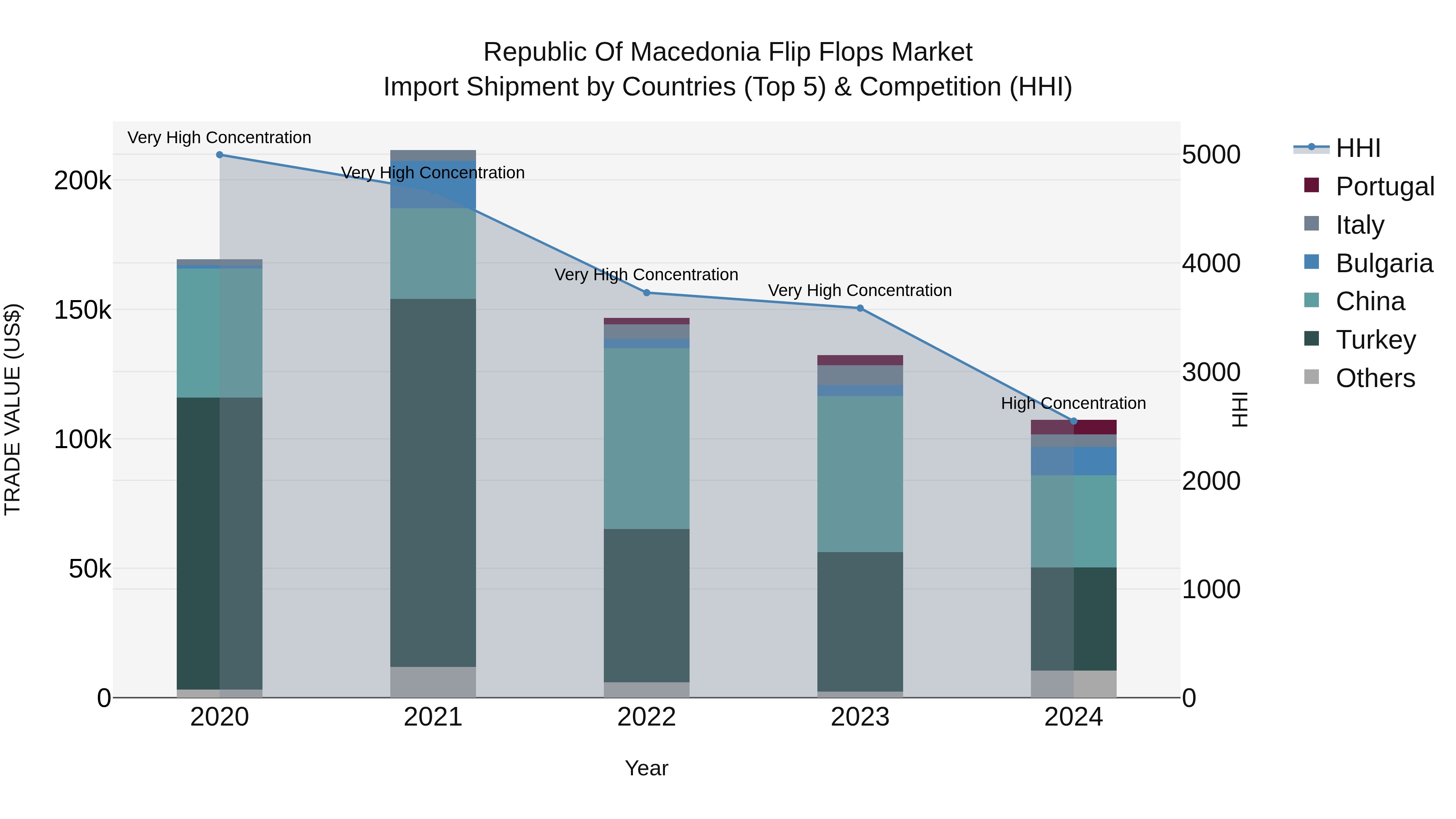 Republic Of Macedonia Flip Flops Market