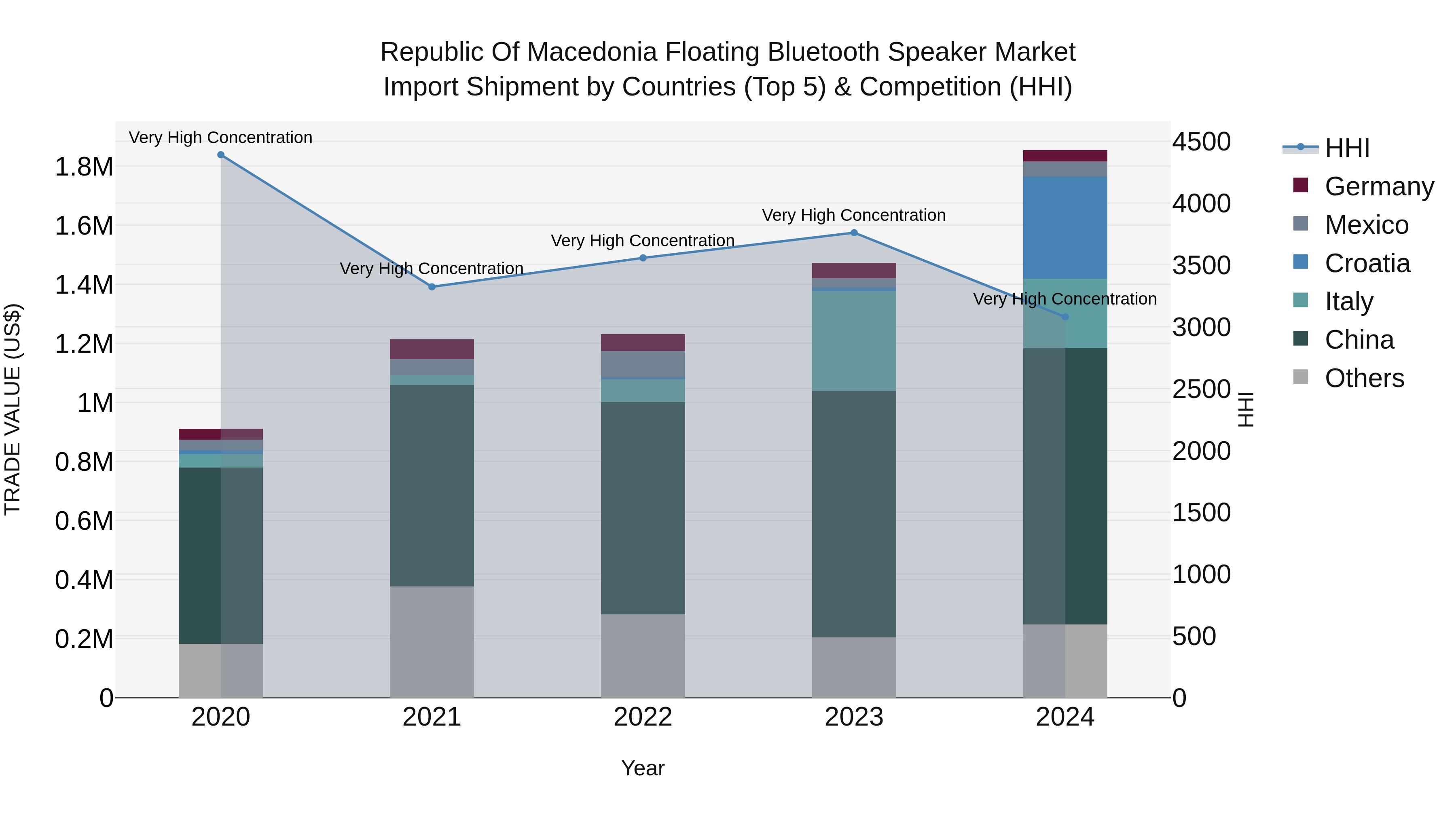 Republic Of Macedonia Floating Bluetooth Speaker Market
