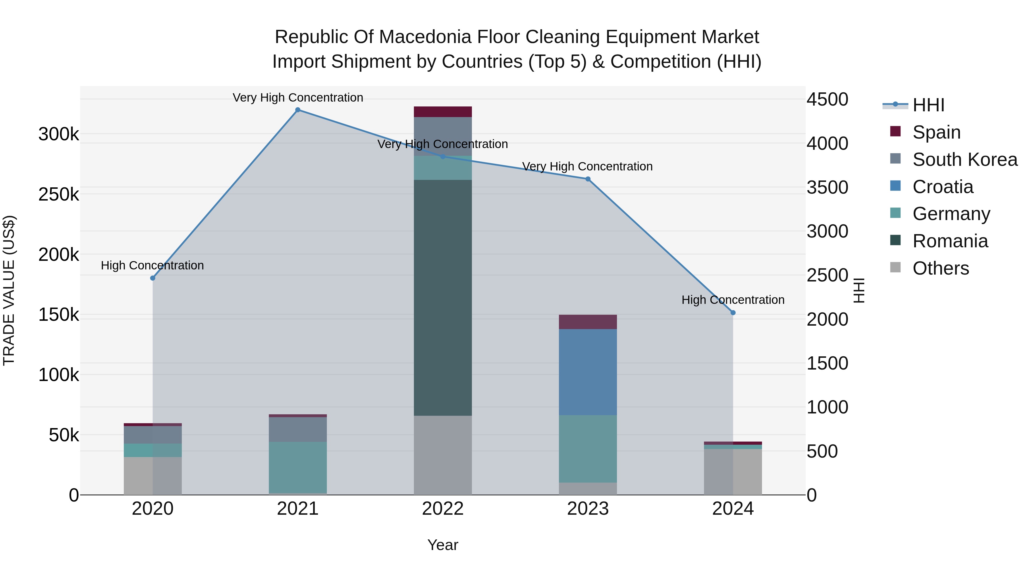 Republic Of Macedonia Floor Cleaning Equipment Market