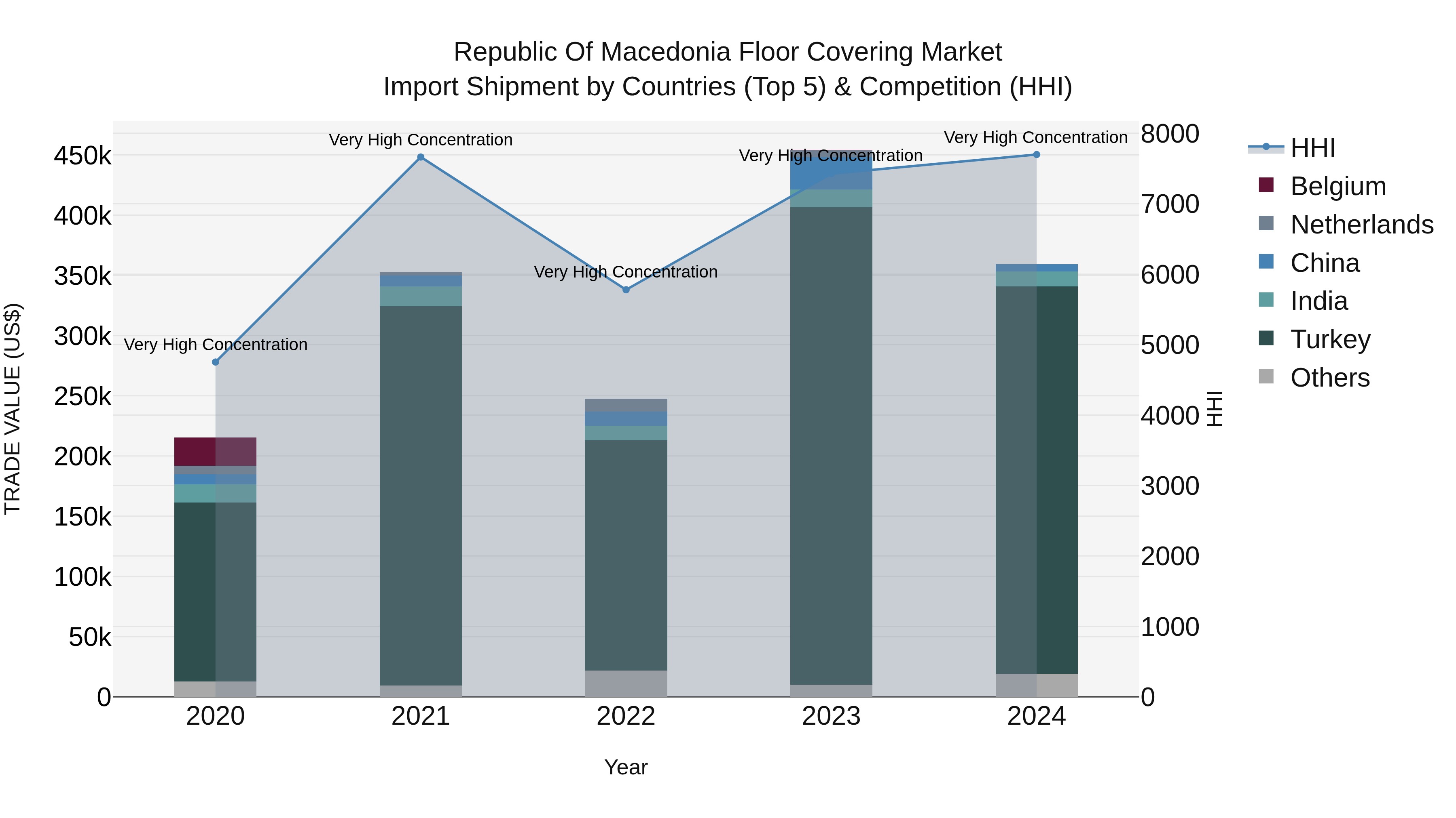 Republic Of Macedonia Floor Covering Market