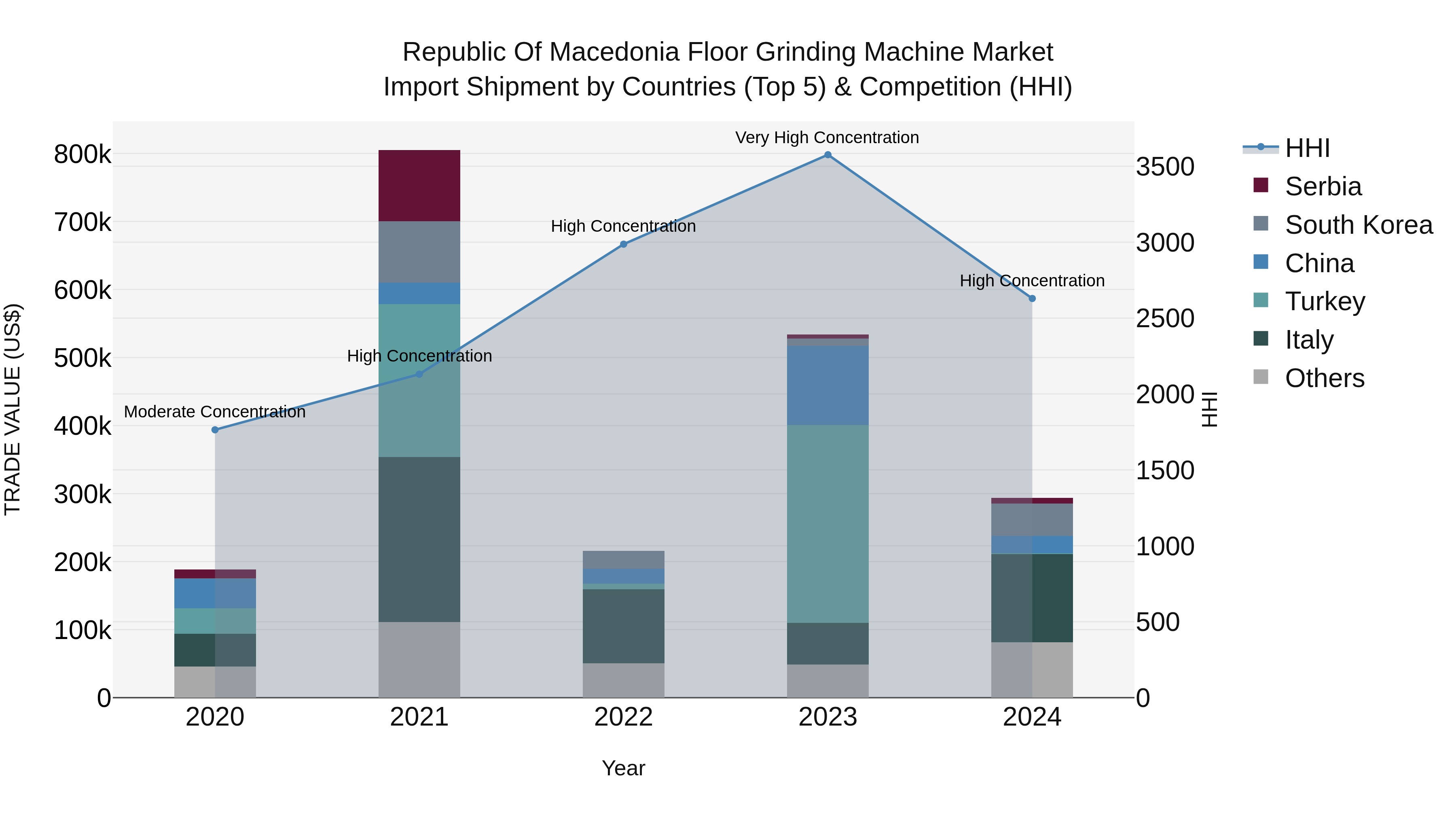 Republic Of Macedonia Floor Grinding Machine Market