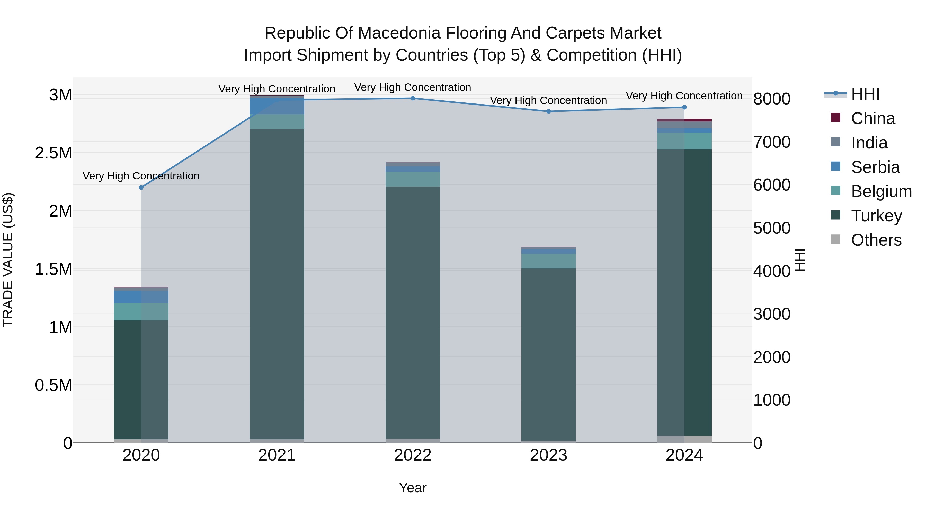 Republic Of Macedonia Flooring And Carpets Market