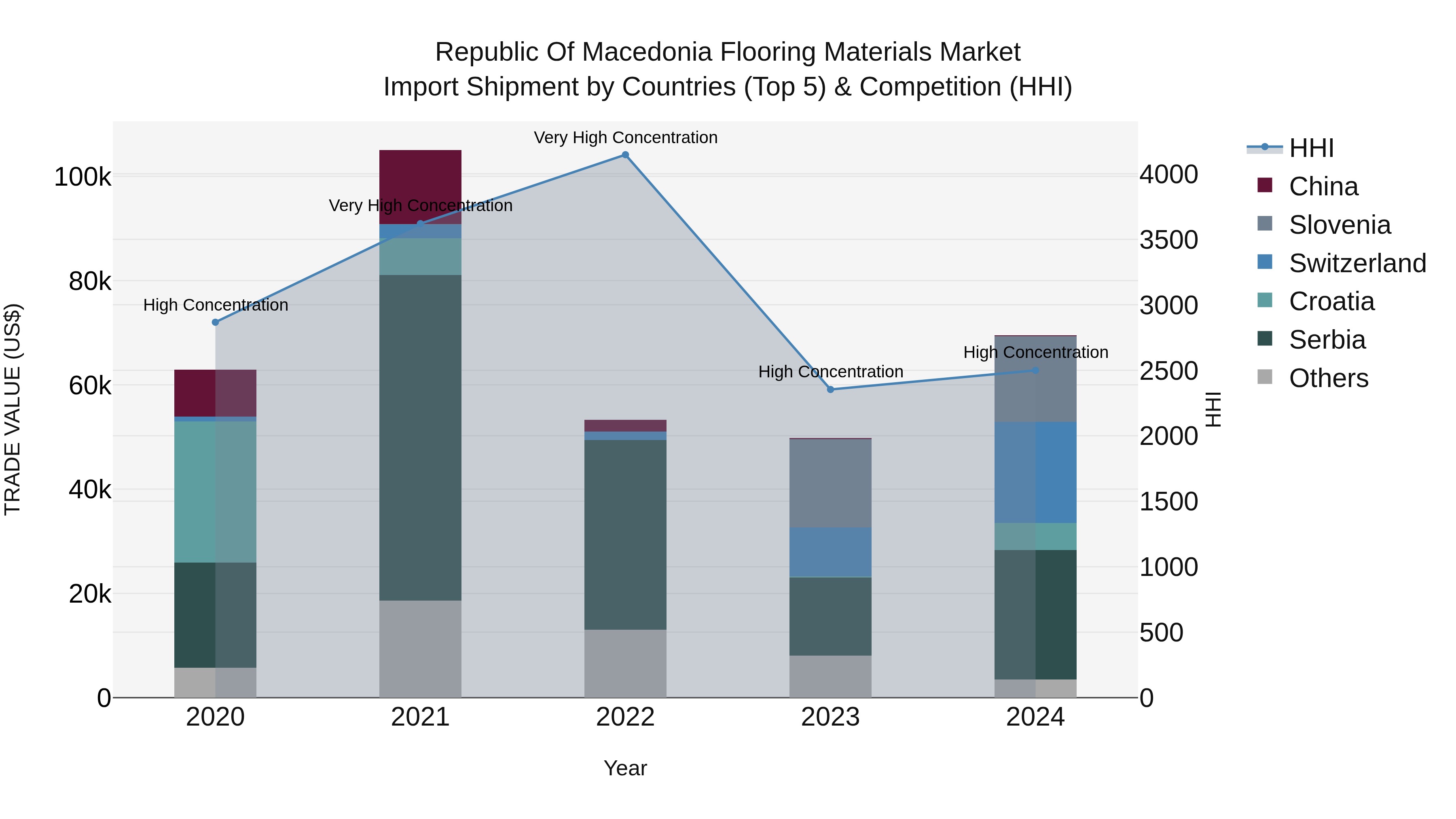 Republic Of Macedonia Flooring Materials Market