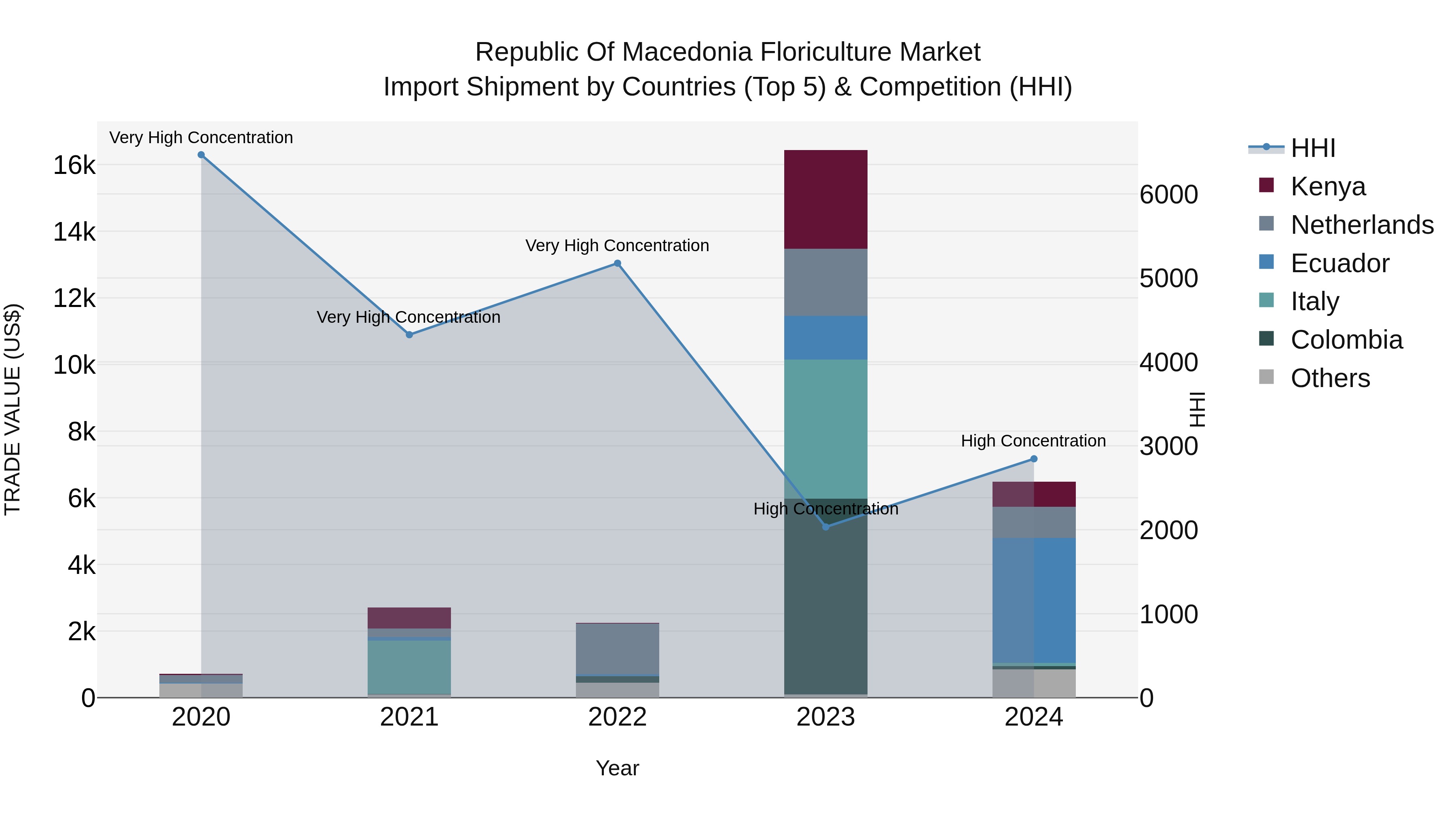 Republic Of Macedonia Floriculture Market